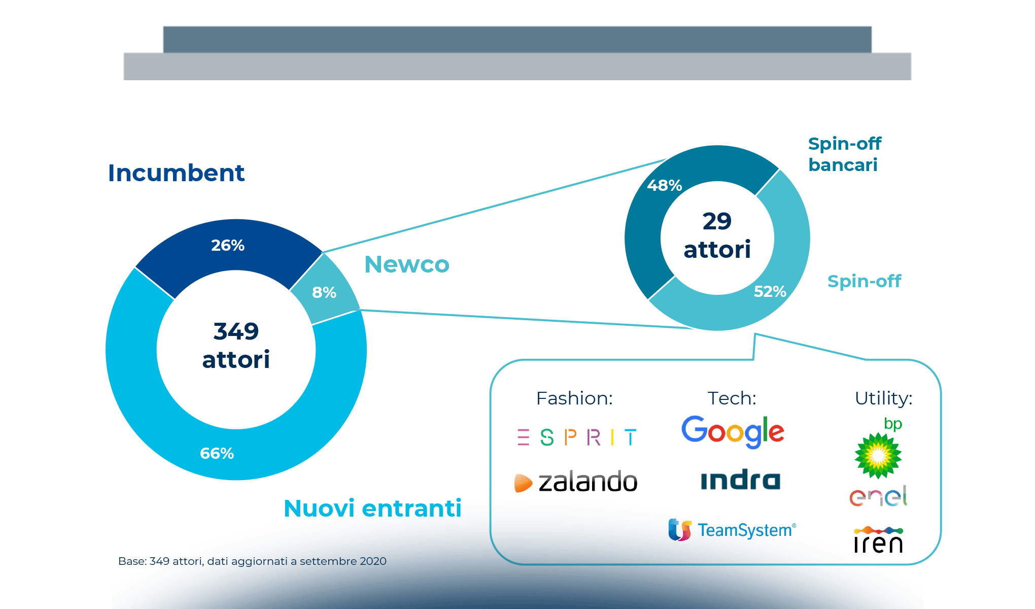 Lo scenario internazionale degli Innovative Payments: stato di adozione e trend