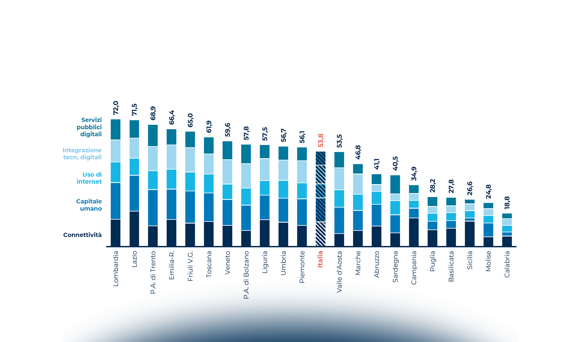 Il posizionamento dell’Italia e delle sue regioni sul DESI 2020