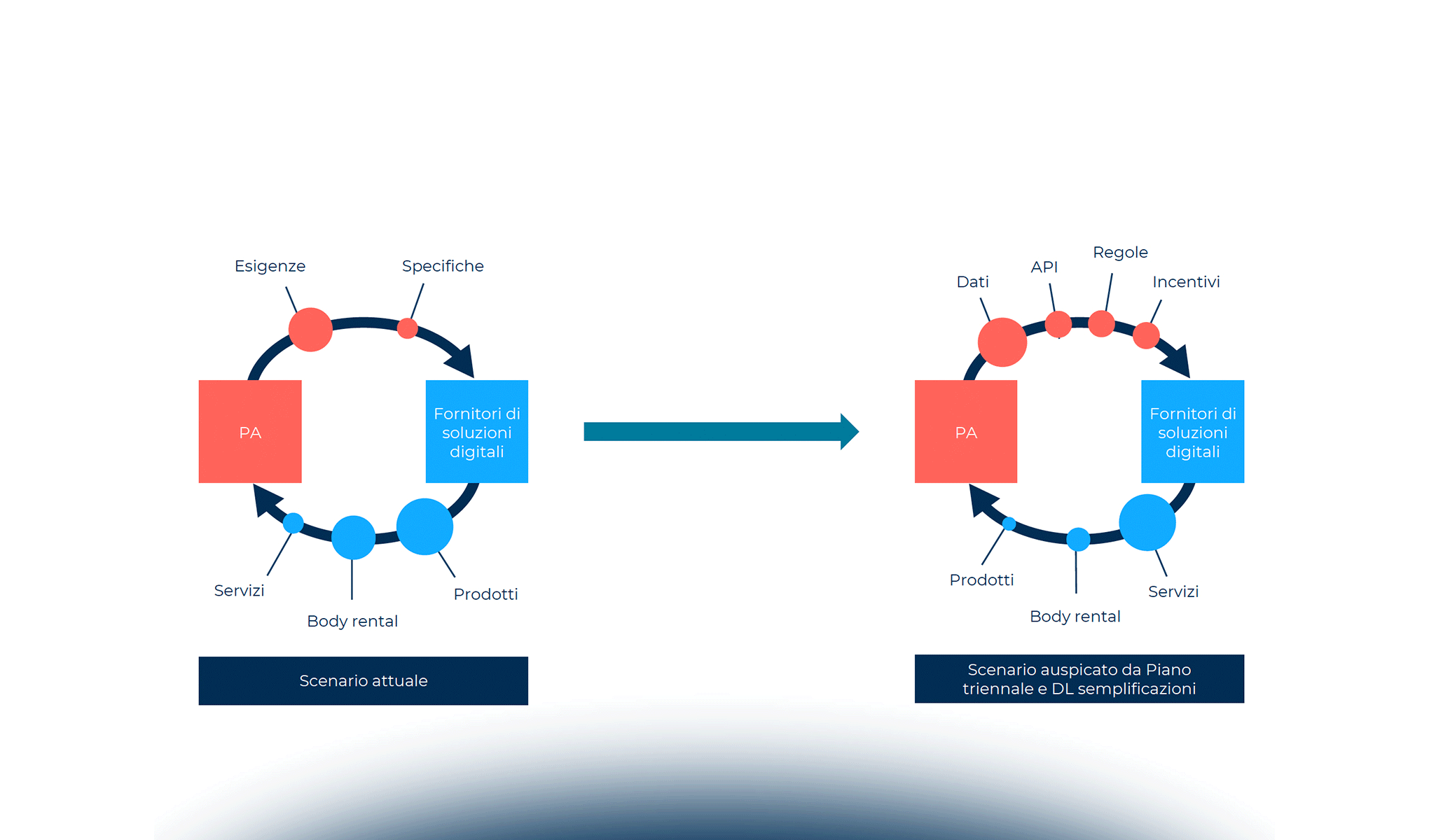 Il mercato dei fornitori di soluzioni digitali alla PA italiana nel 2020