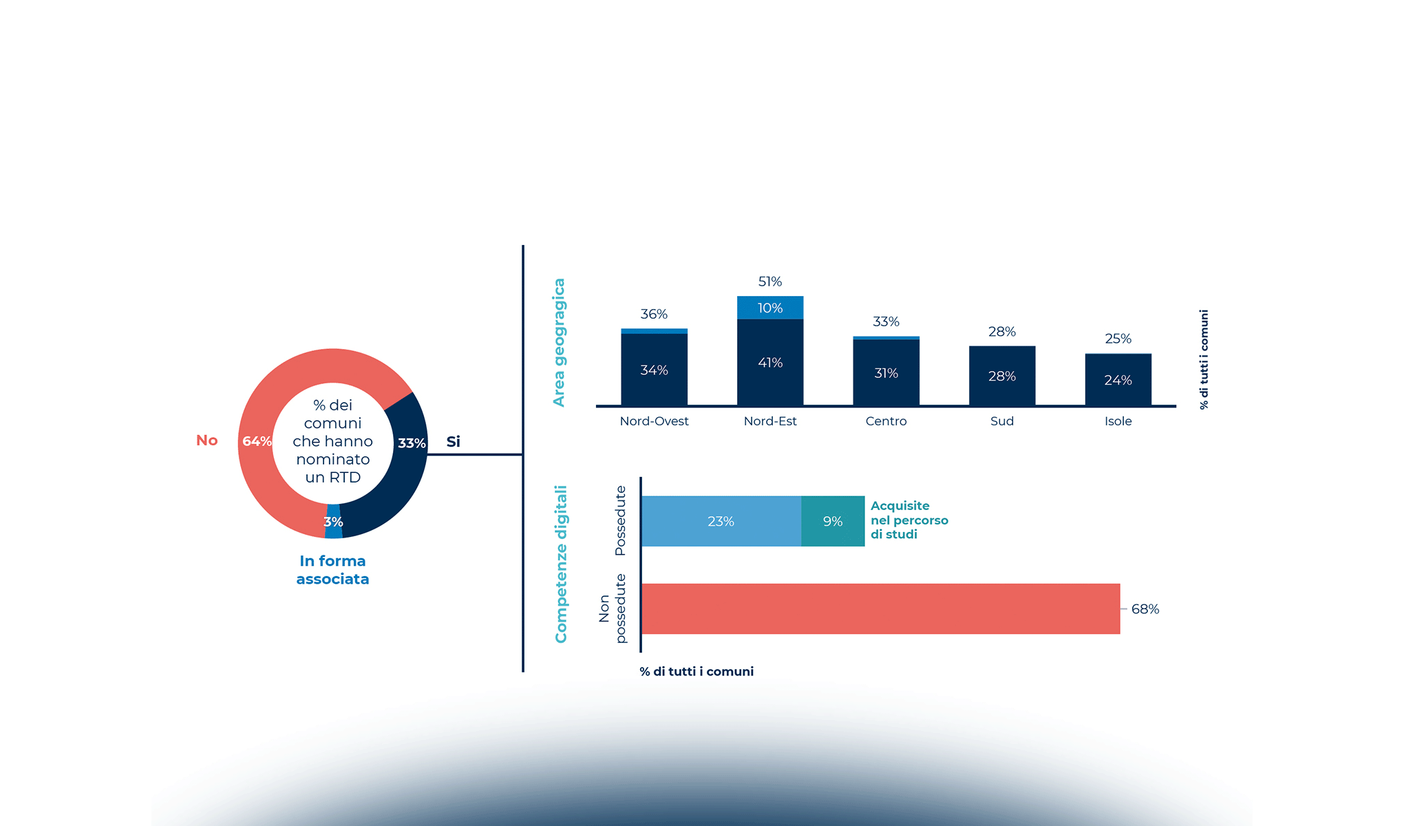 Accelerare la trasformazione digitale degli enti locali