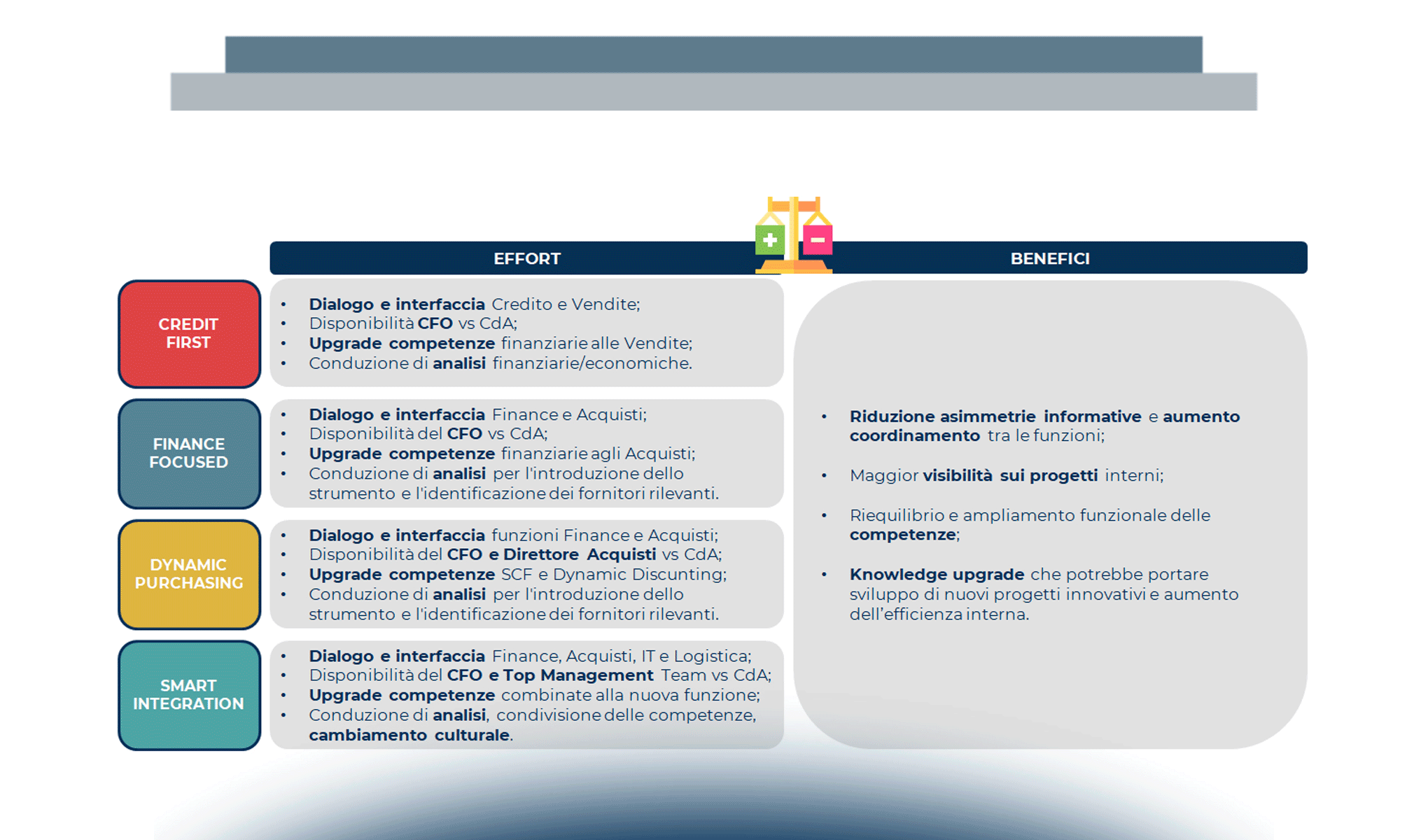 I modelli organizzativi del Supply Chain Finance