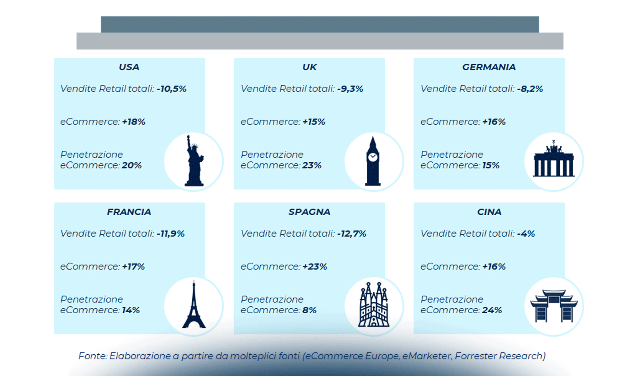 Il Retail in Italia e nel mondo: l’emergenza accelera la trasformazione digitale