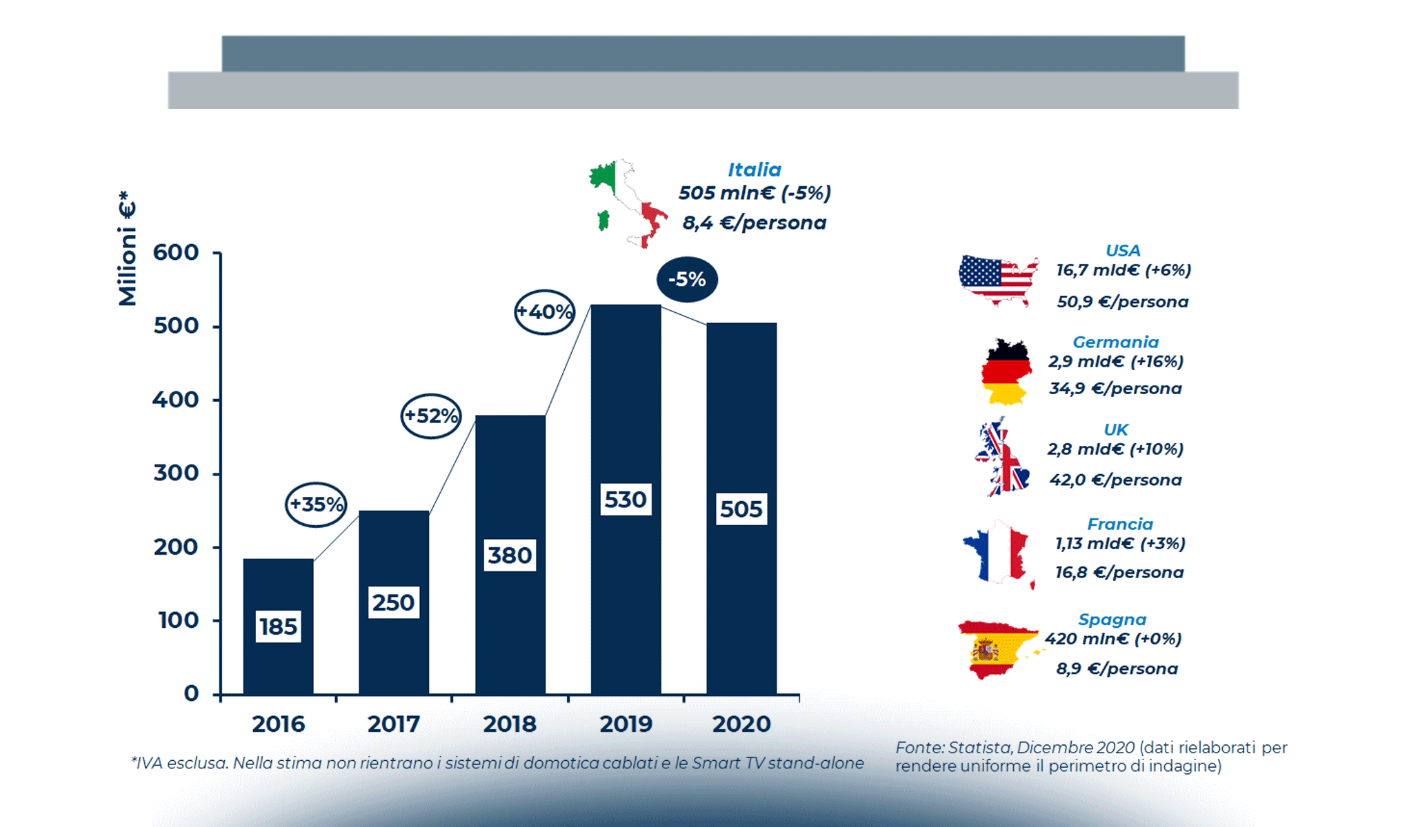 La pandemia trasforma la Smart Home: focus su cura della casa e digitale