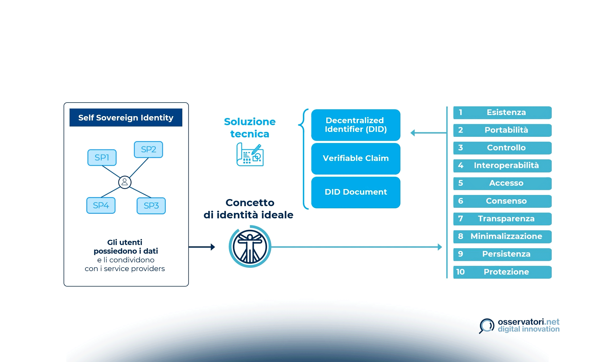Self-Sovereign Identity e Blockchain: binomio vincente?