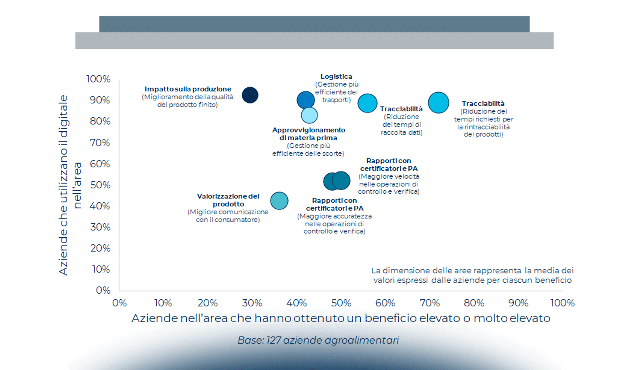 Oltre la pandemia nuove sfide ed opportunità per un agrifood sempre più digitale
