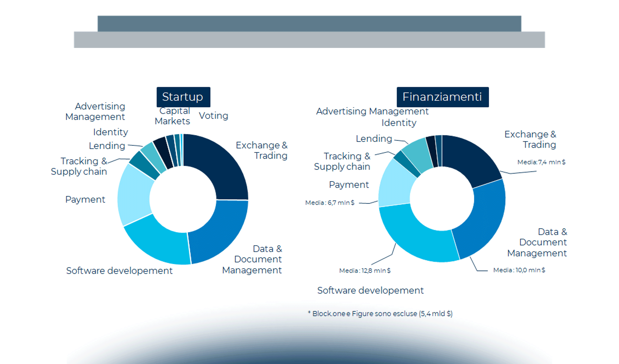 Le startup Blockchain & Distributed Ledger nel 2020