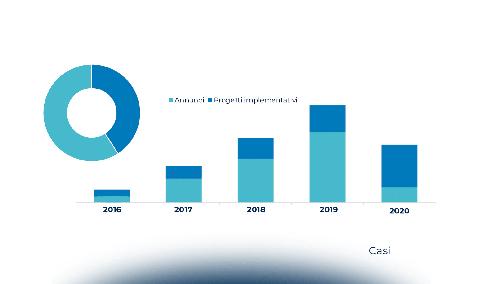 Blockchain & Distributed Ledger nel 2020: i progetti nel mondo e i principali casi d’uso