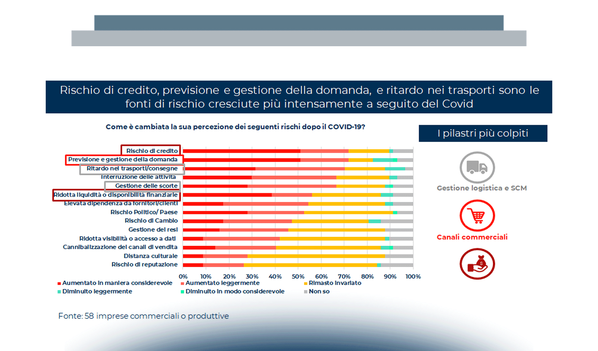 Export Digitale, Covid ed emergenza: strategie per la ripartenza