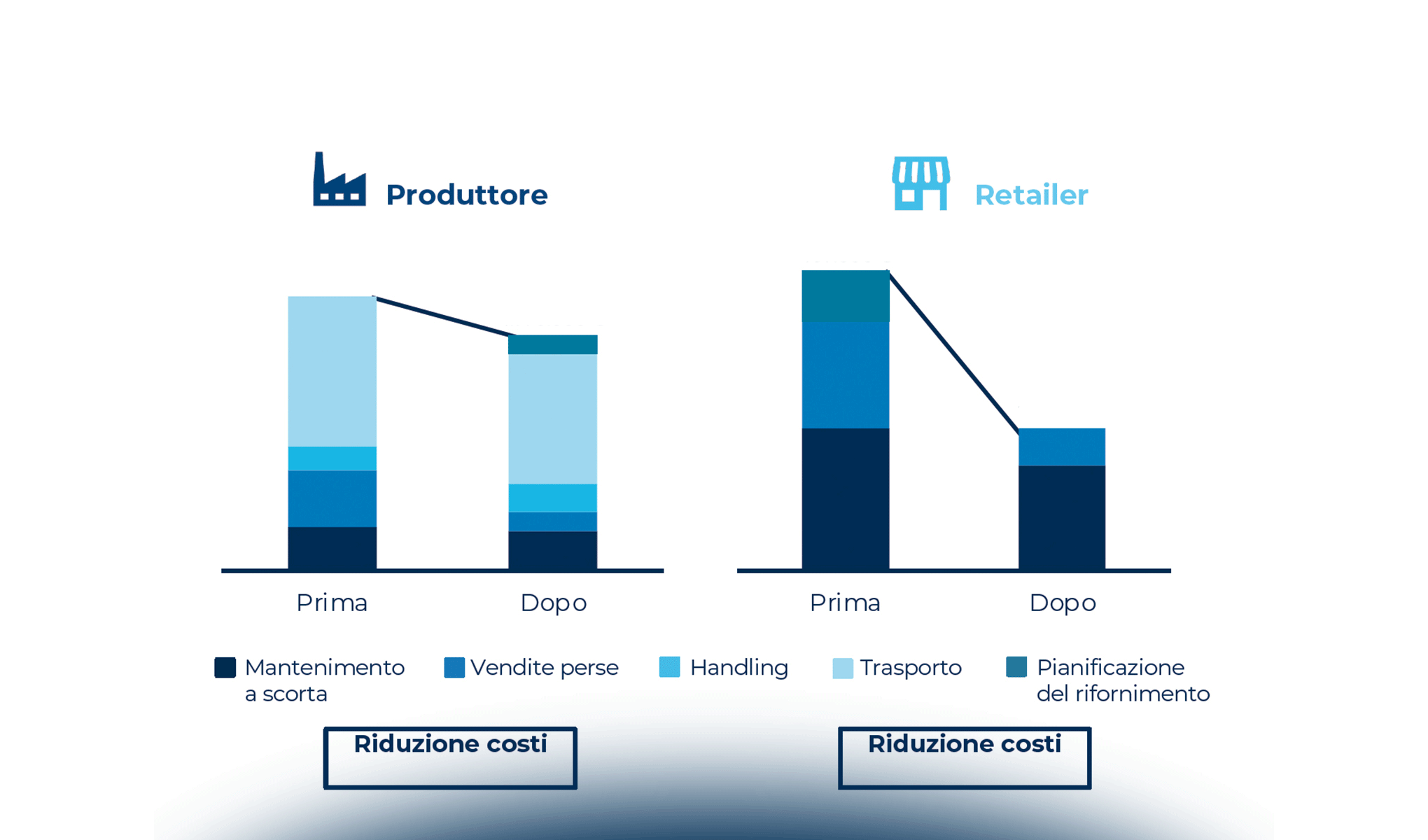 eSupply Chain Collaboration: i benefici dell’implementazione in alcune filiere
