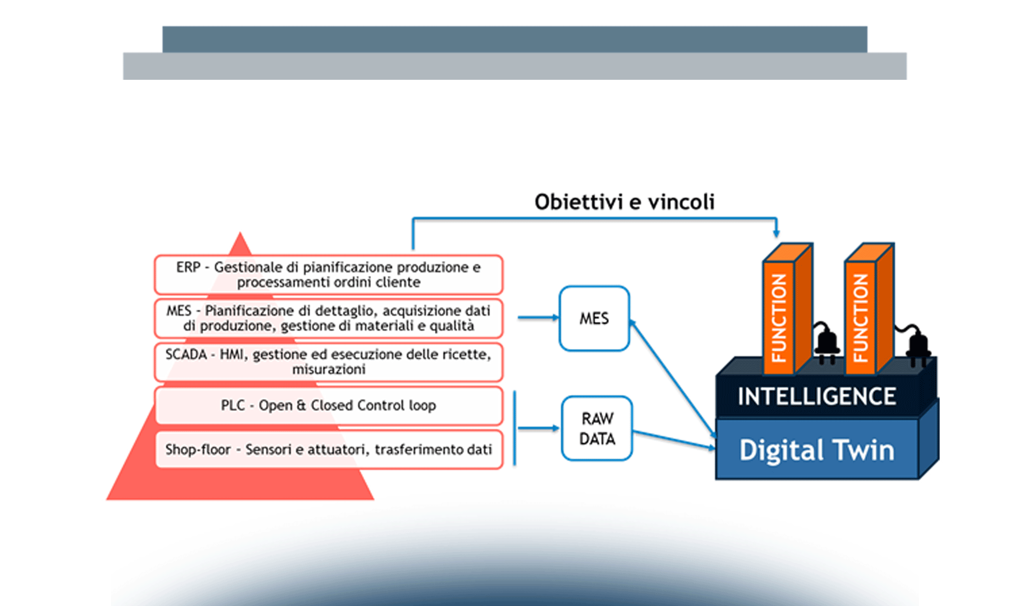Il Digital Twin nel manufacturing