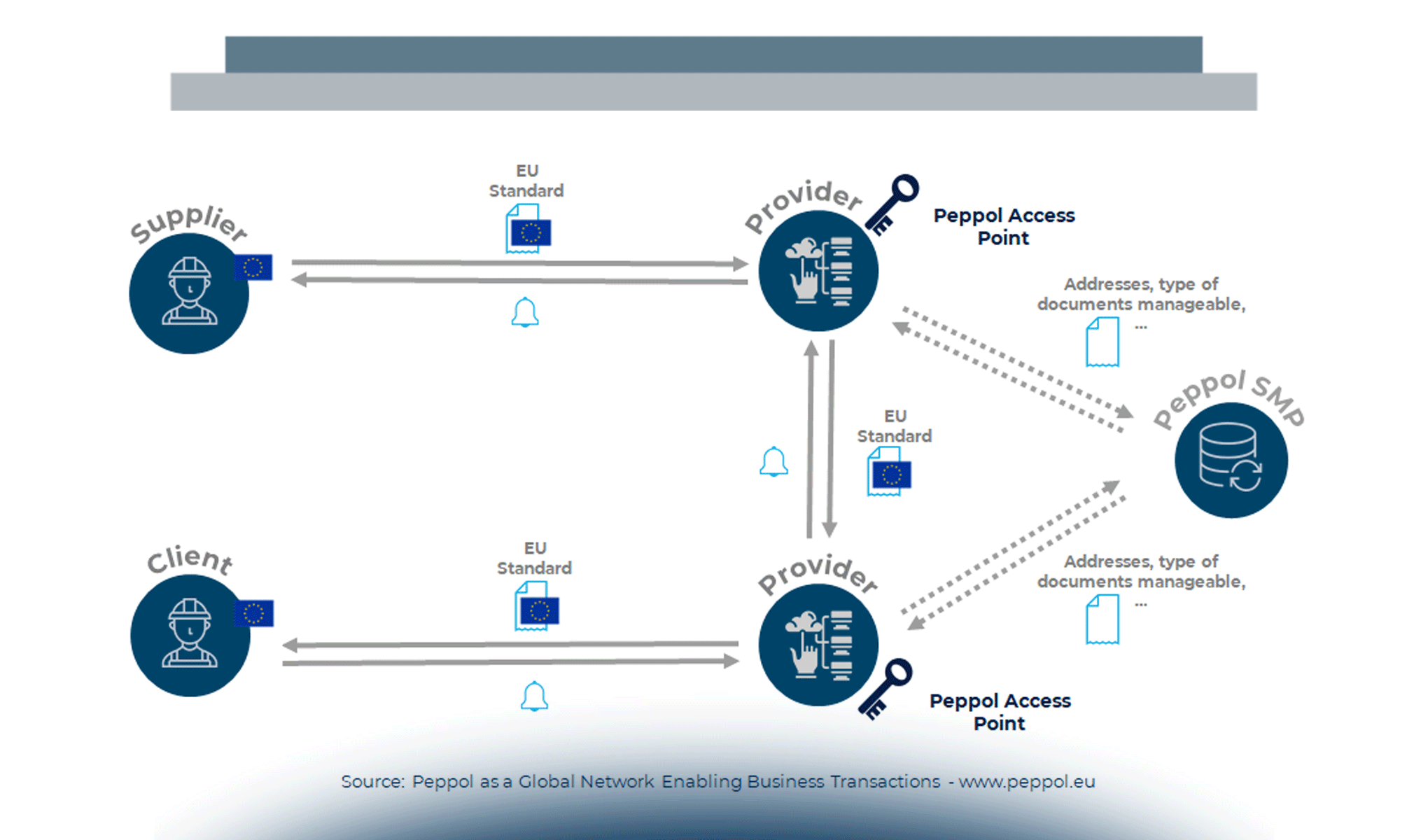 La fatturazione elettronica internazionale e i risultati della survey ai Paesi europei