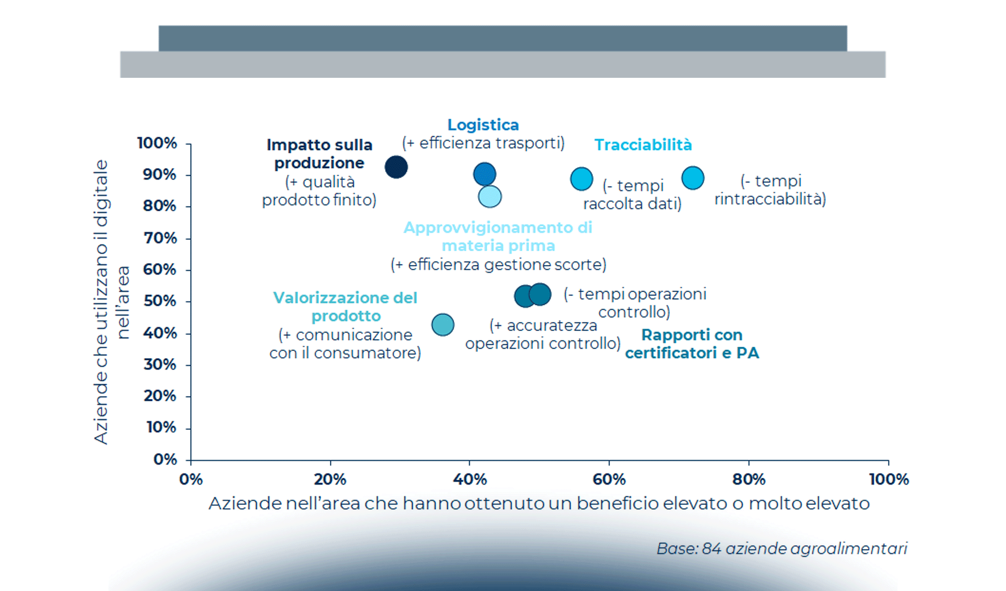 Alimentare 4.0: l’innovazione digitale si fa strada nell’industria agroalimentare italiana