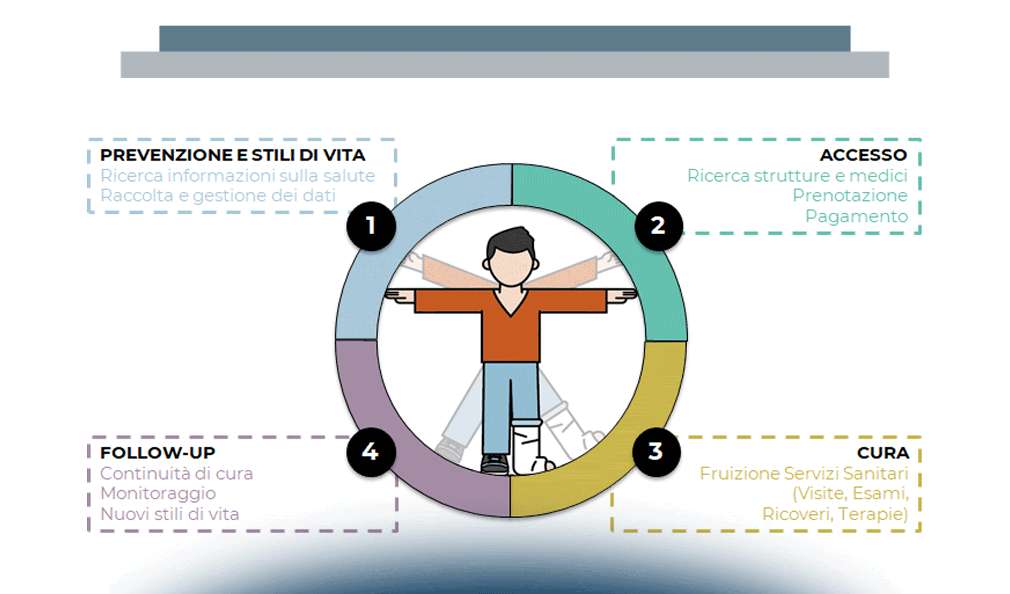 Sanità digitale oltre l’emergenza verso un modello di Connected Care
