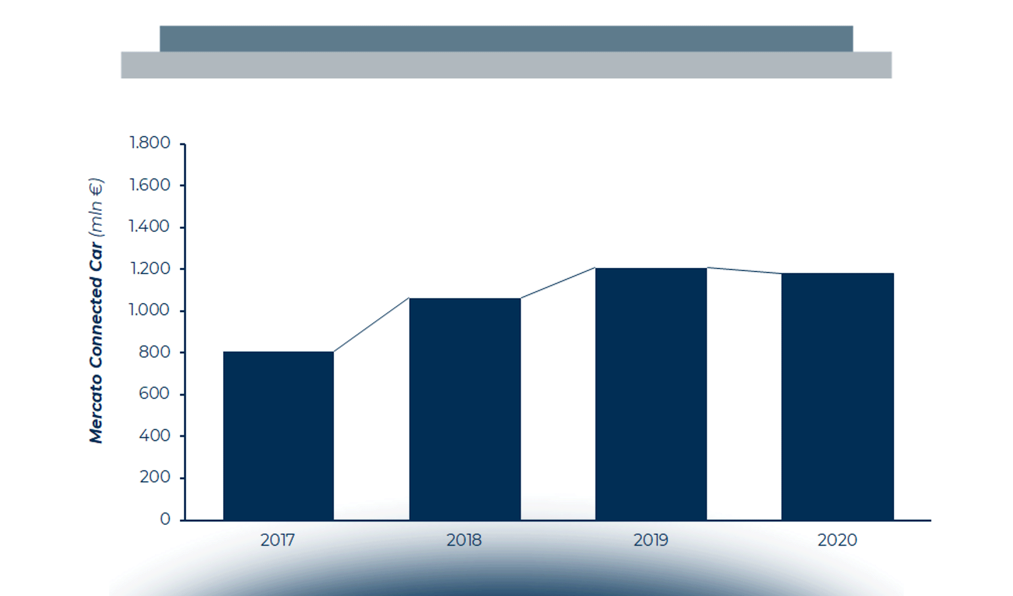 L’evoluzione della Connected Car & Mobility: i principali trend in atto