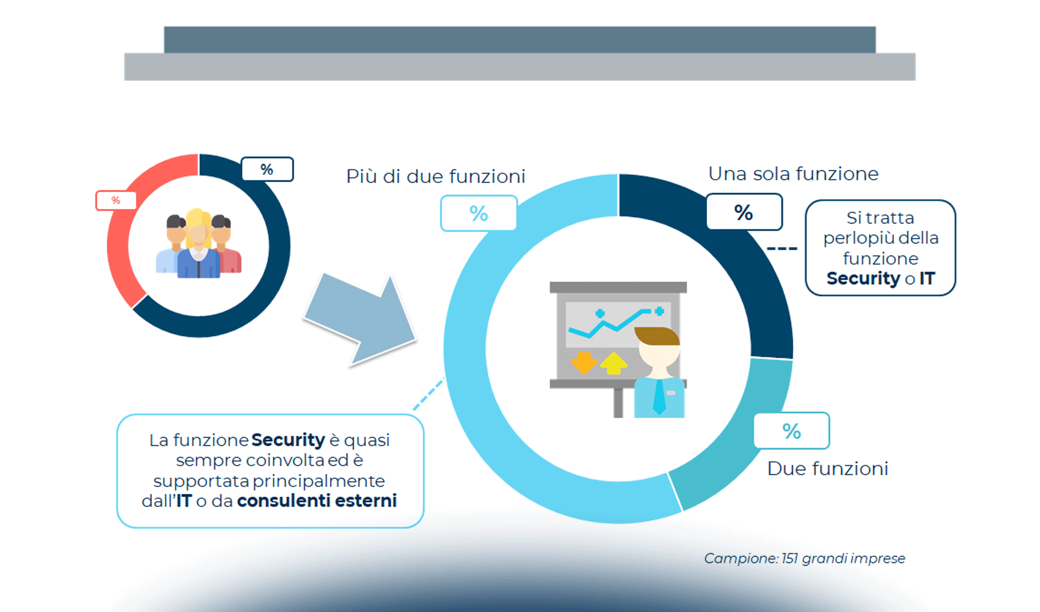 Profili organizzativi e responsabilità nella Security: CISO e DPO