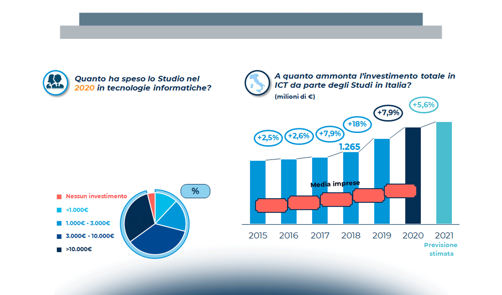 Professionisti, la spesa tecnologica