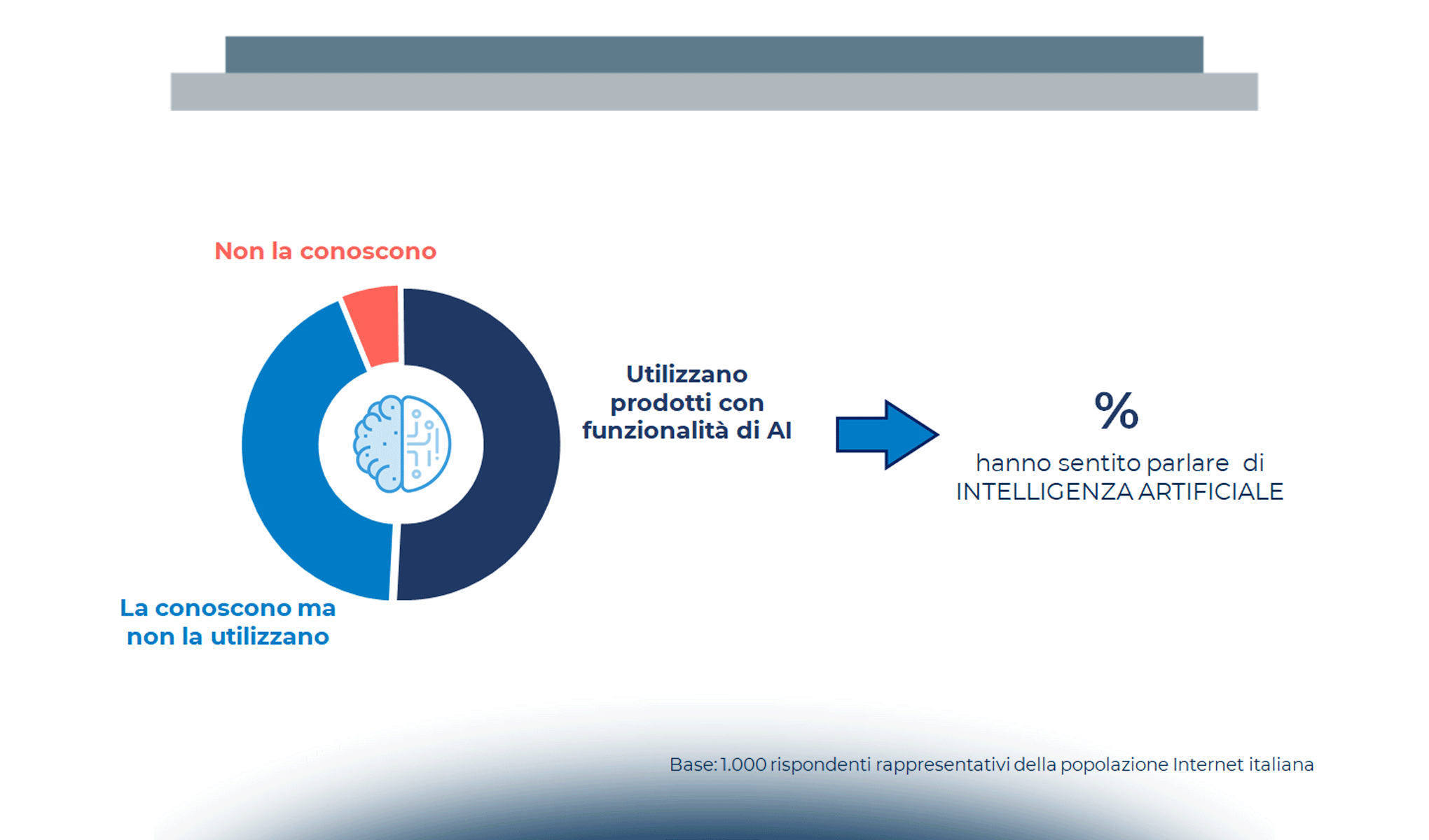 L’Artificial Intelligence e il mercato B2C: vissuto, percezione e atteggiamenti dei consumatori italiani