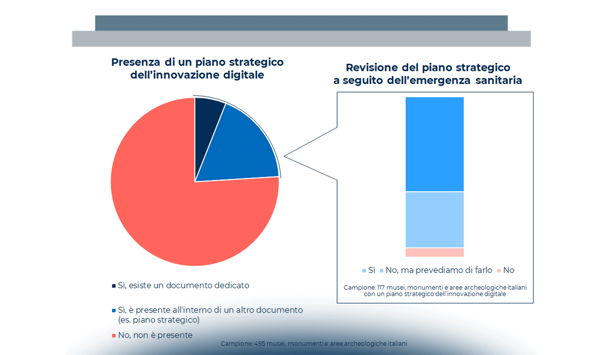 L’innovazione digitale nei musei italiani nel 2021