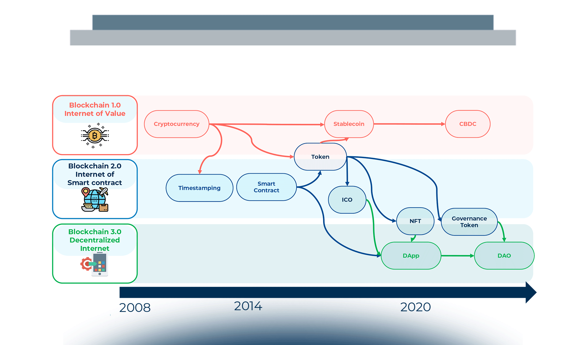 Blockchain e applicazioni decentralizzate: evoluzione e potenzialità