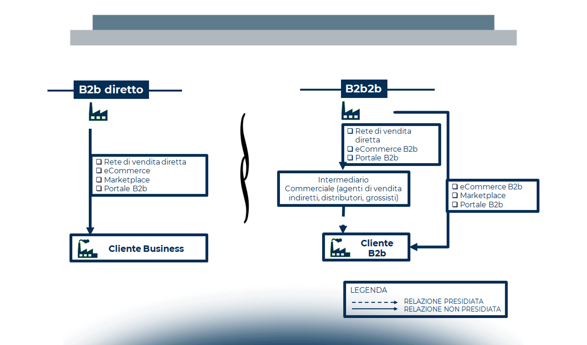 L’Omnicanalità nel B2b