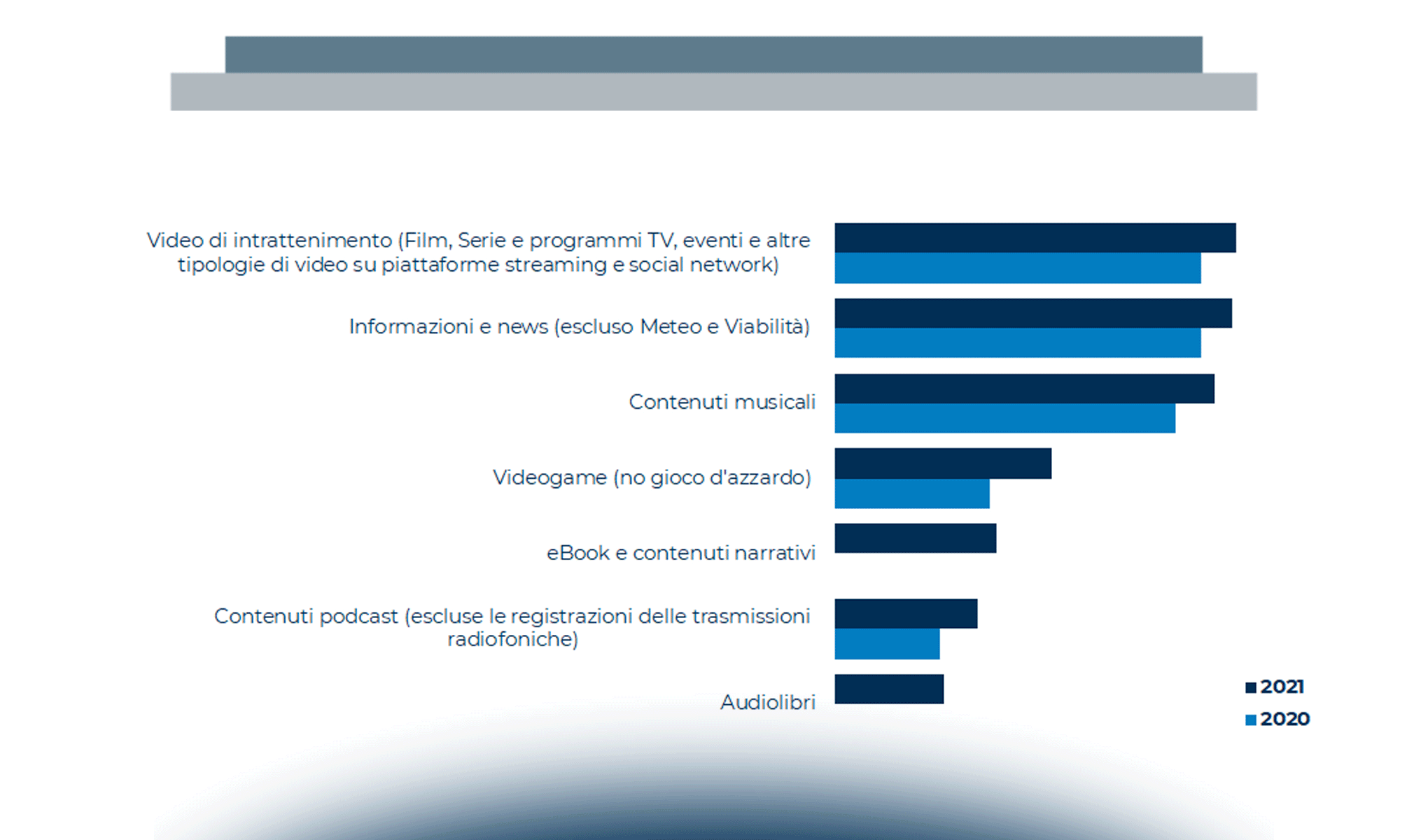 Il consumatore di contenuti digitali in Italia