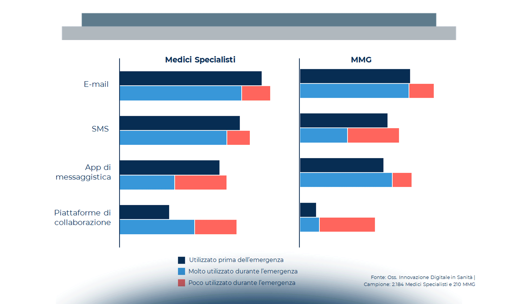 La Digital Readiness dei professionisti sanitari