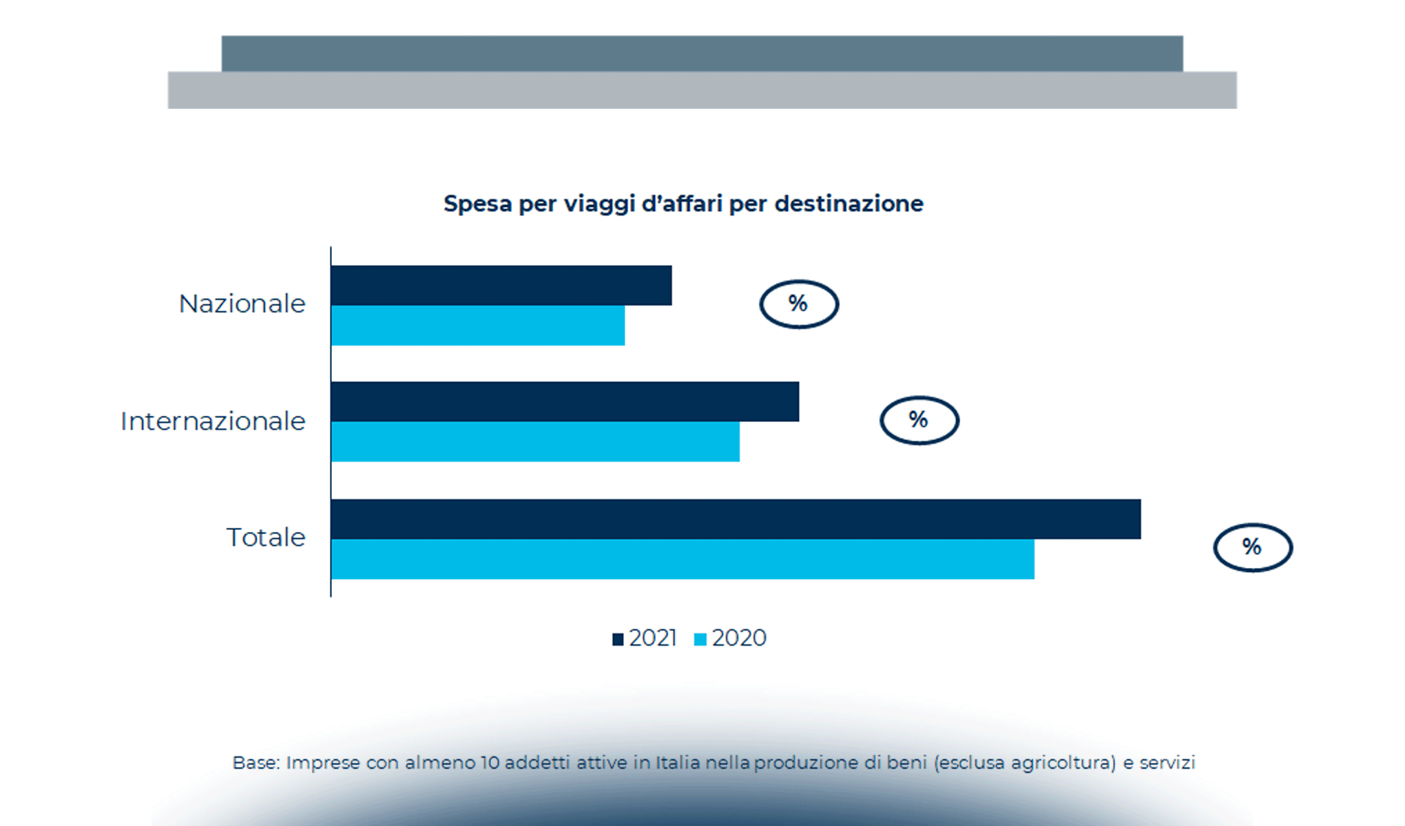 Il mercato e gli strumenti per la gestione e la sicurezza dei viaggi d’affari nel 2021 e le proiezioni per il 2022