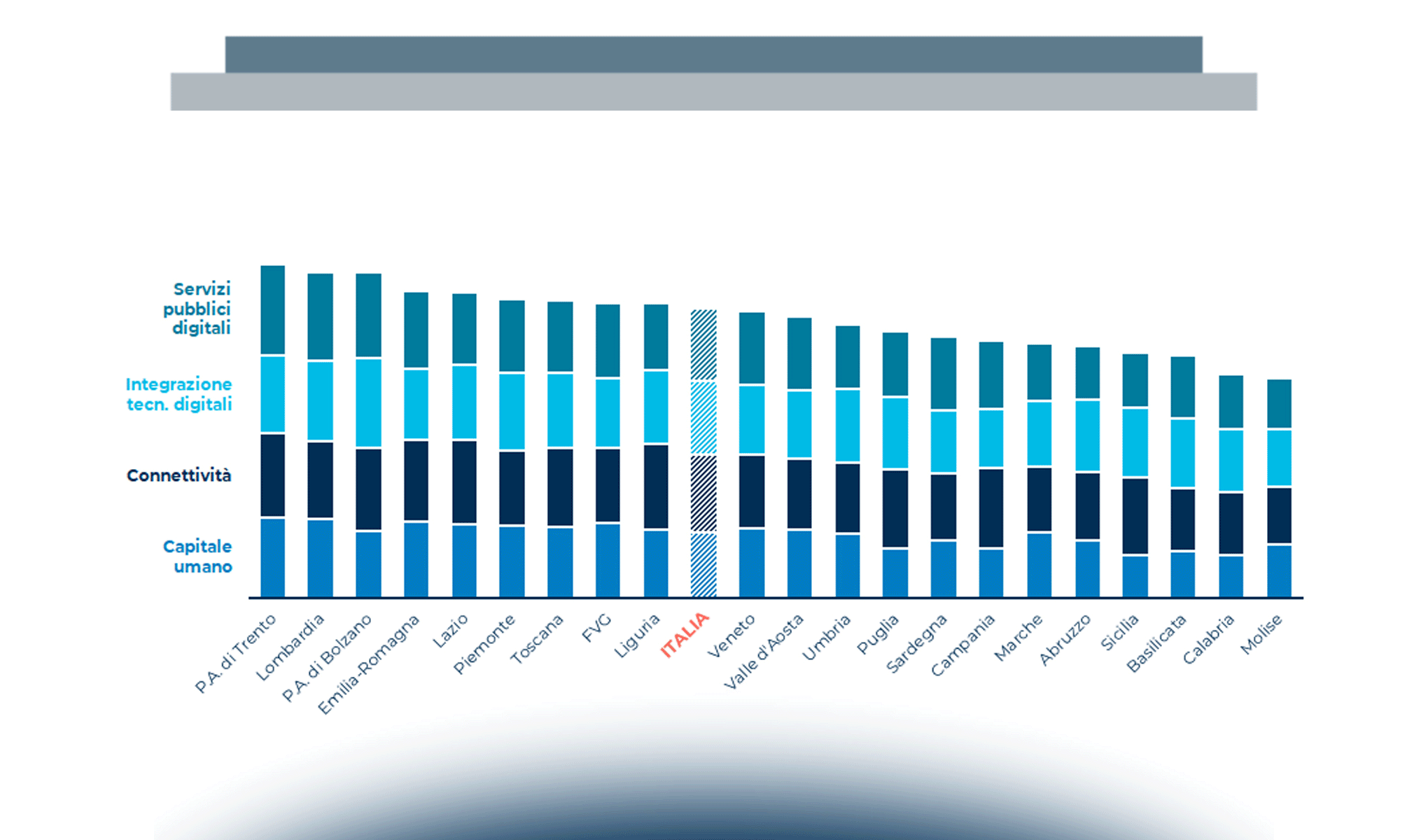 Il posizionamento delle regioni e province autonome sul DESI regionale 2021