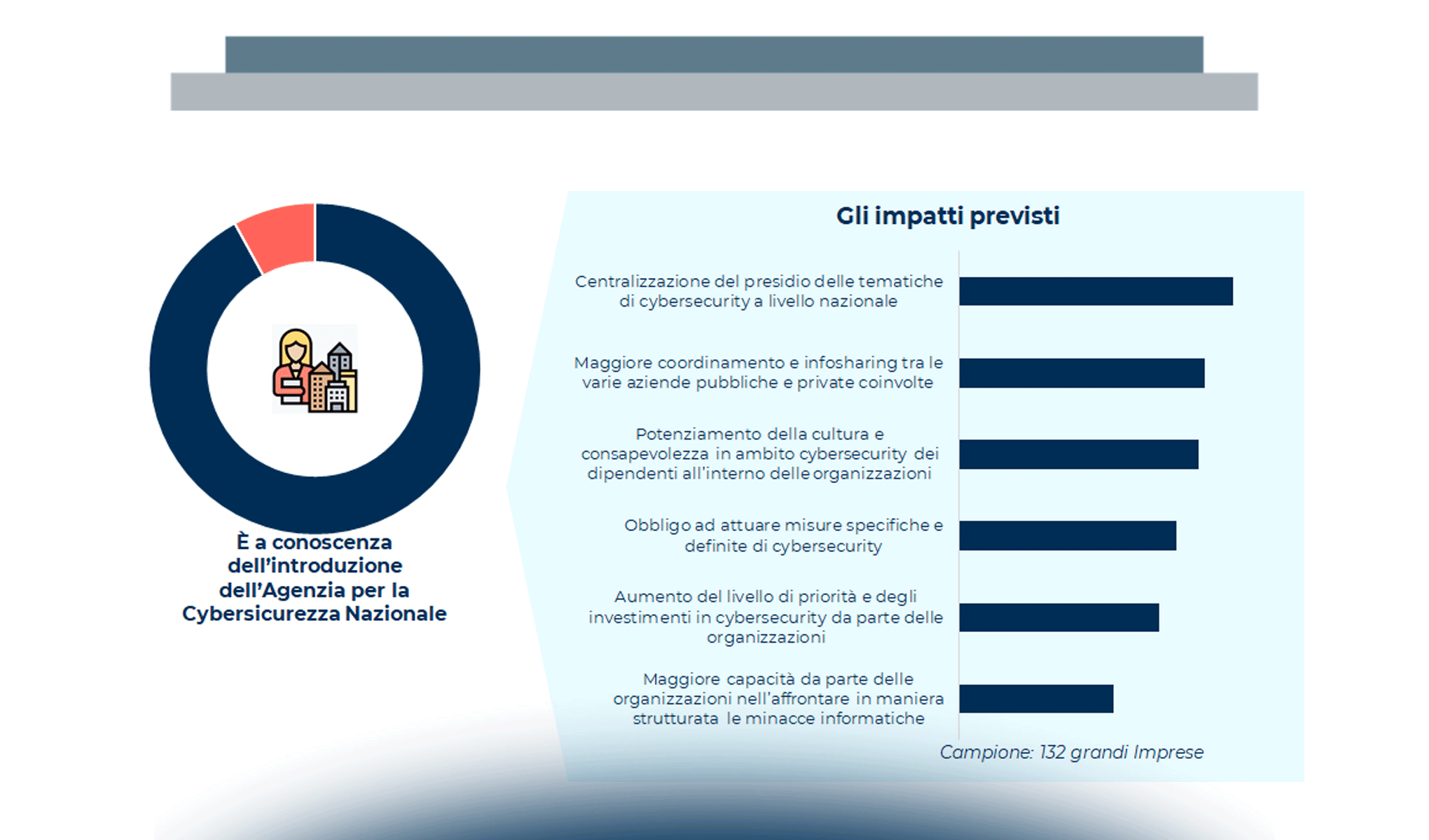 Il panorama di riferimento per la cybersecurity e lo scenario di mercato