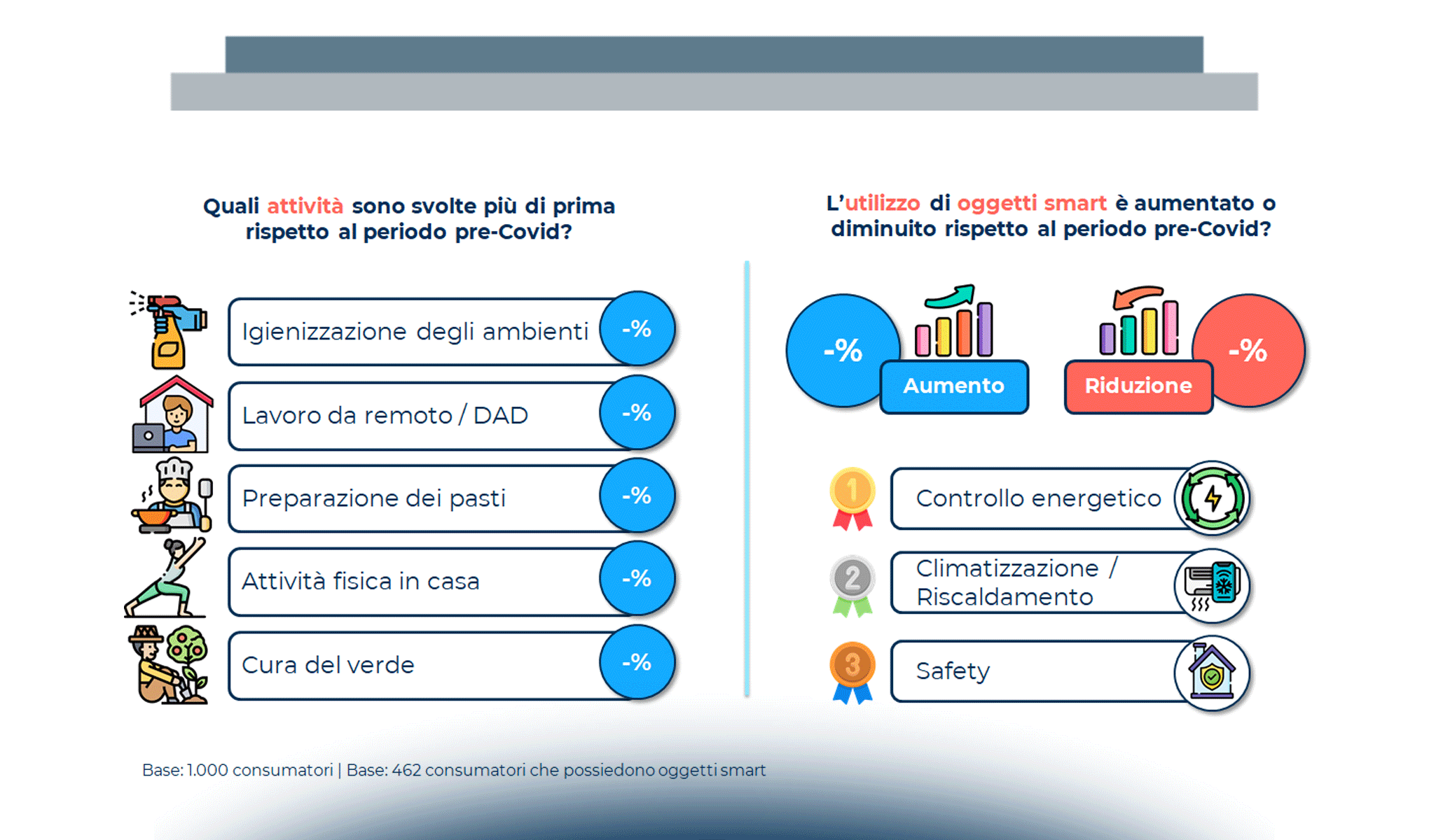 La Smart Home riprende a correre: si amplia l’offerta, cresce l’interesse dei consumatori