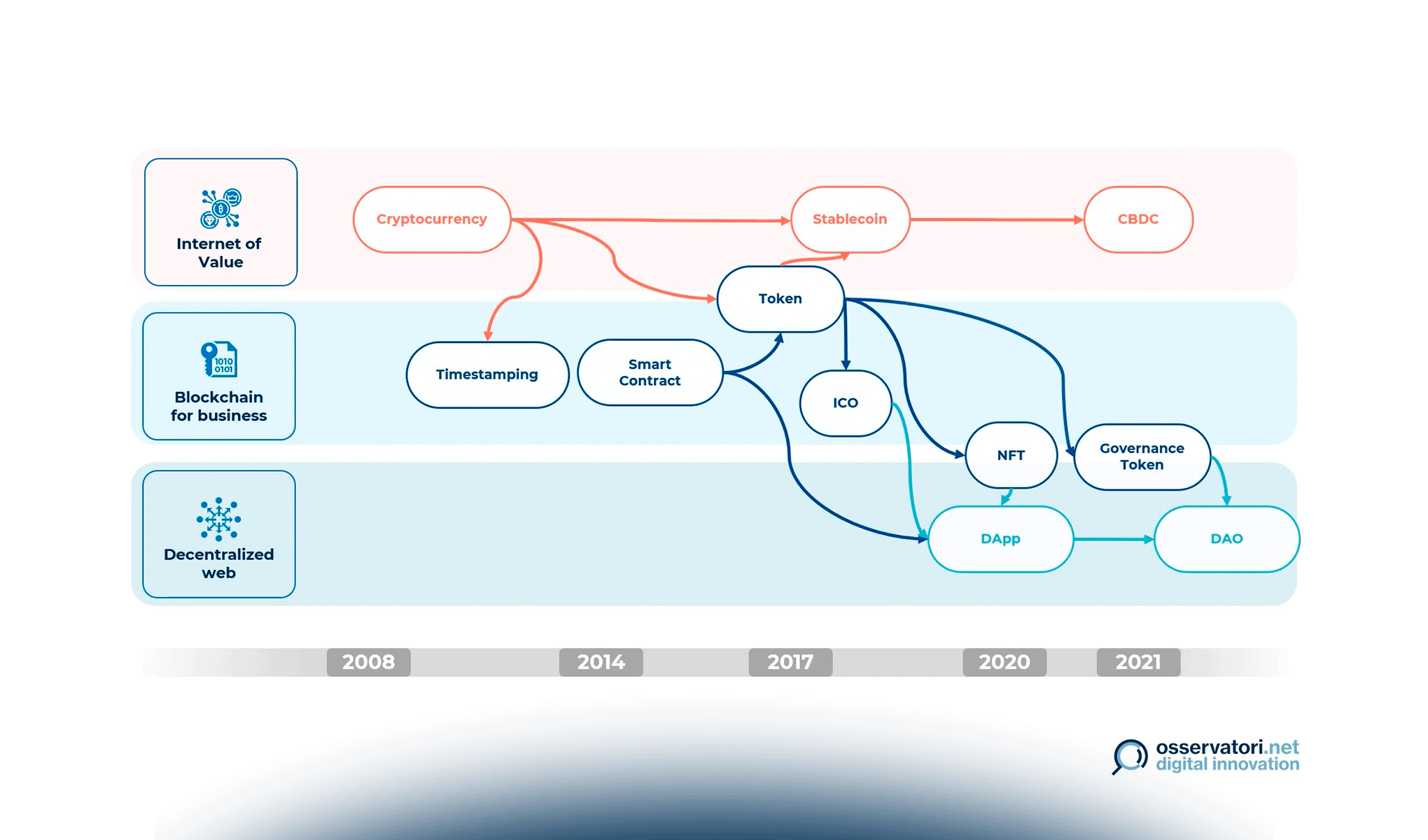 L’evoluzione delle applicazioni Blockchain
