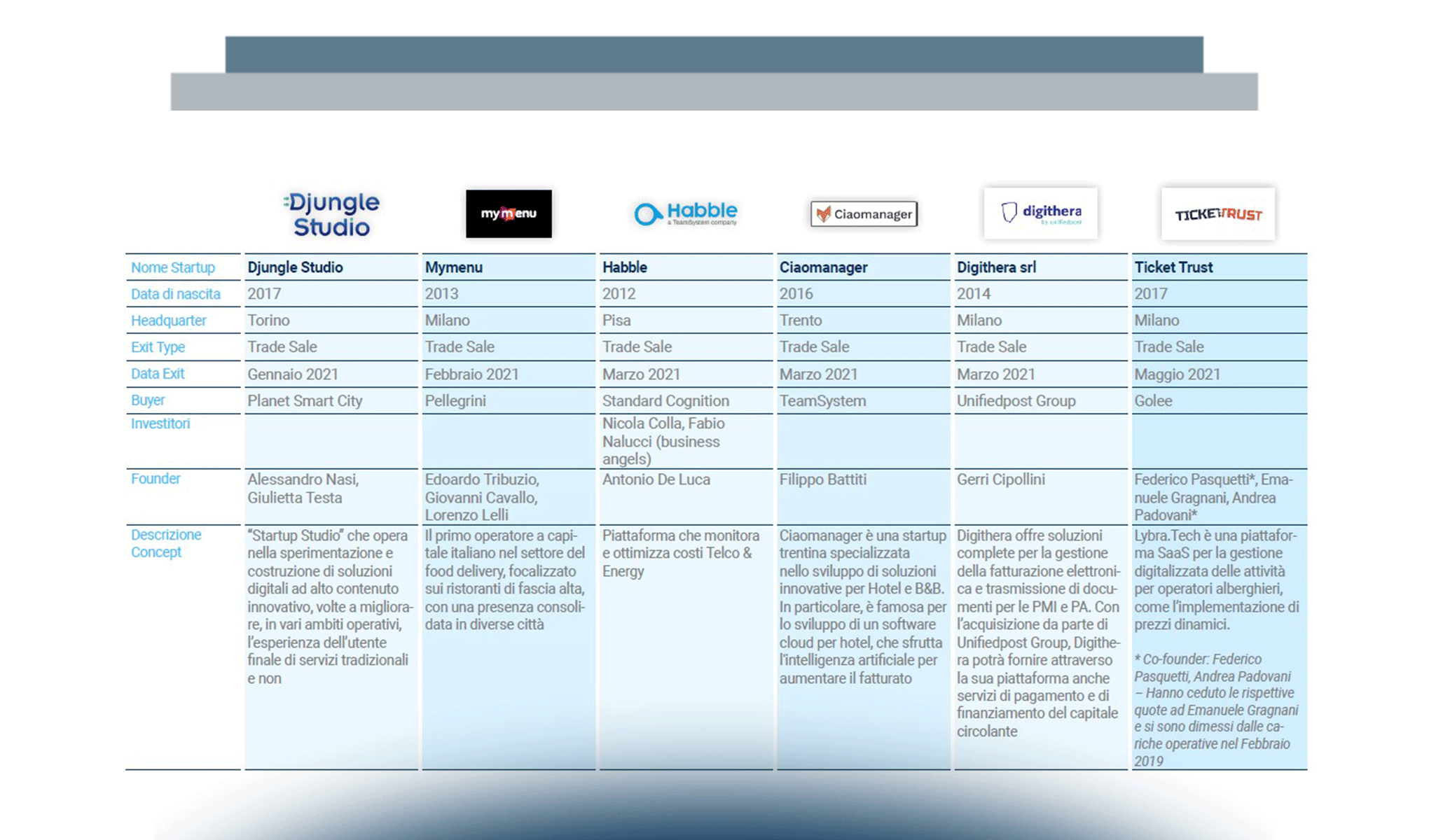 Gli investimenti in startup hi-tech nel 2021: l’ecosistema non “lascia, ma raddoppia”