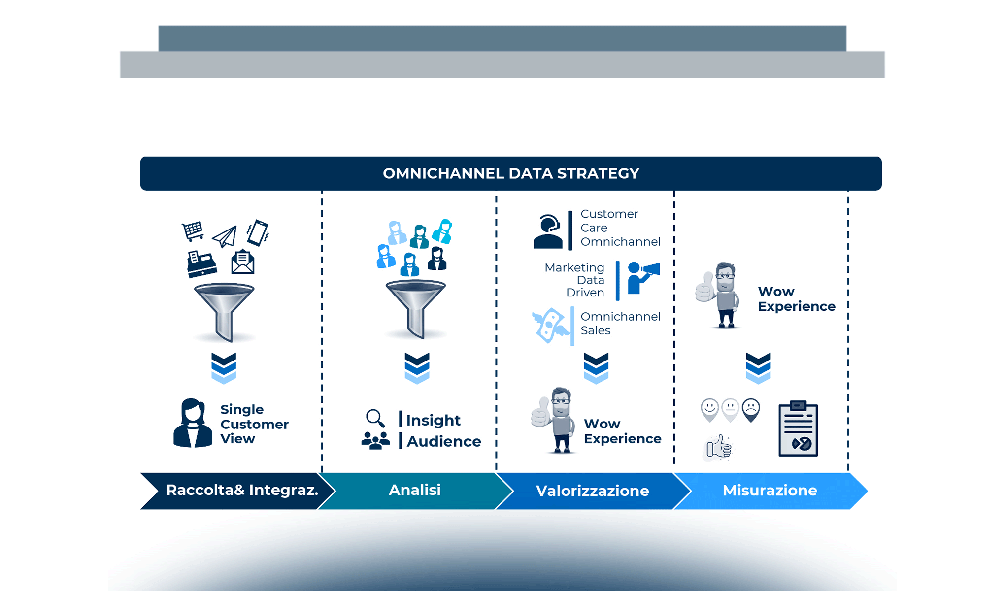 Le Martech a supporto dell’Omnichannel data-strategy