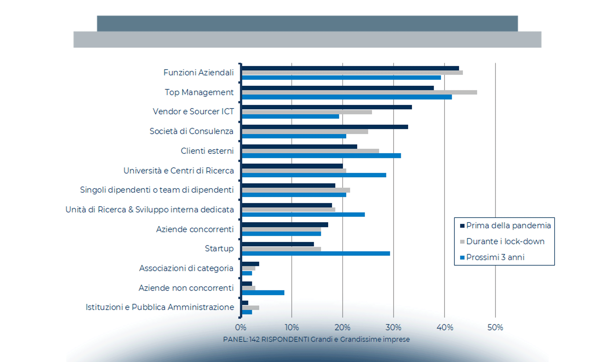 Priorità dell’Innovazione Digitale per le imprese nel 2022: Open Innovation e ruolo delle startup