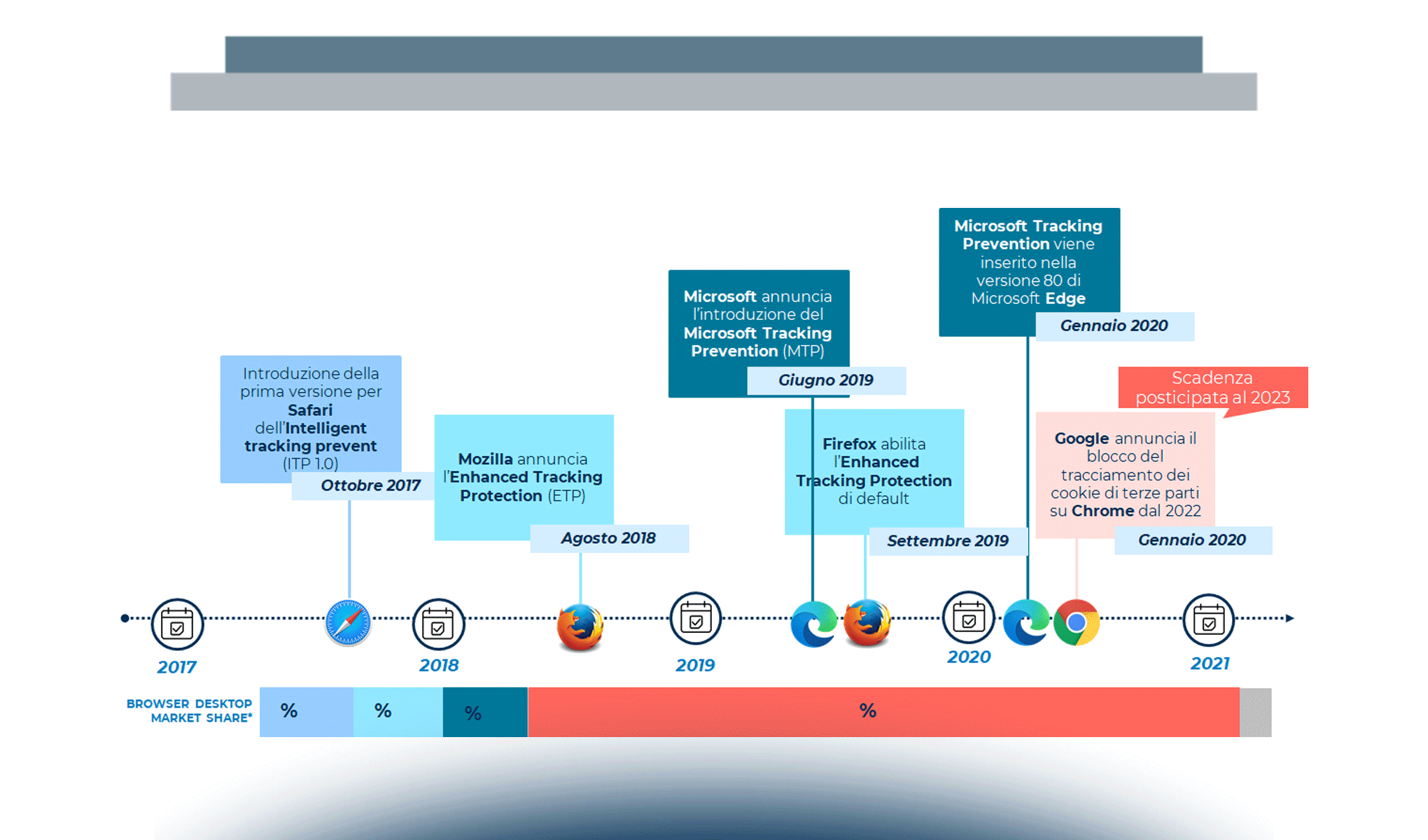 Lo scenario cookieless: le nuove prospettive per il targeting e la misurazione