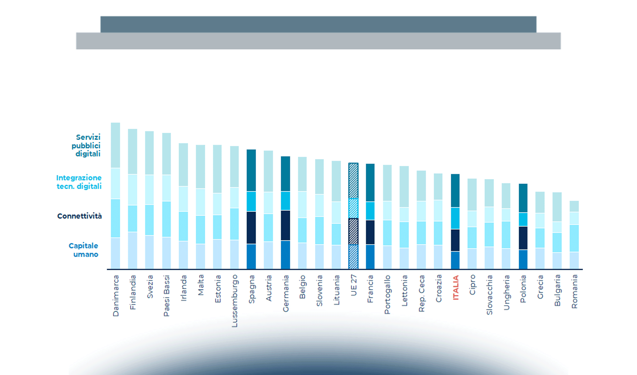 Il posizionamento dell’Italia nel DESI 2021 e nei Digital Maturity Indexes