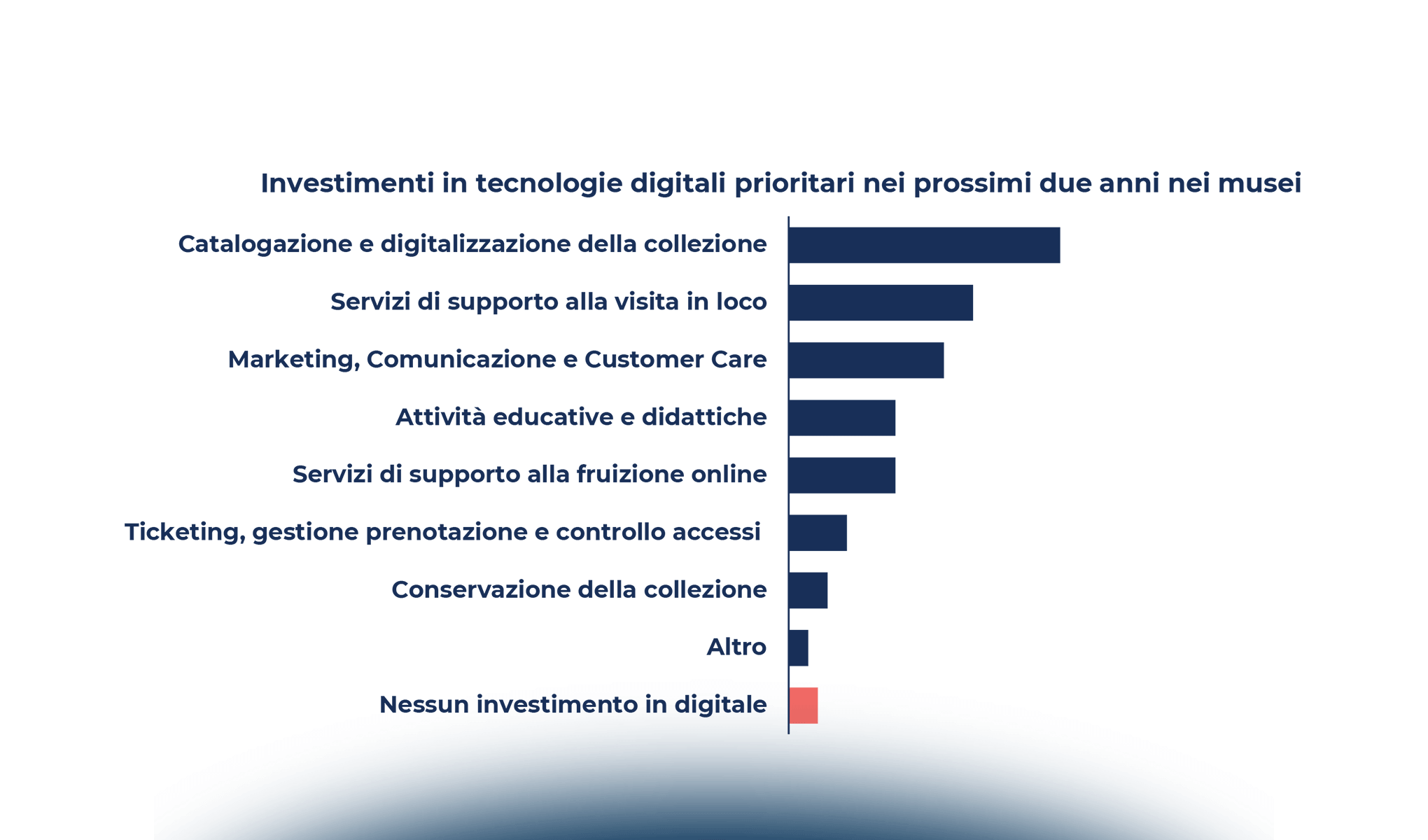 La cultura riapre i sipari, il digitale va in scena?