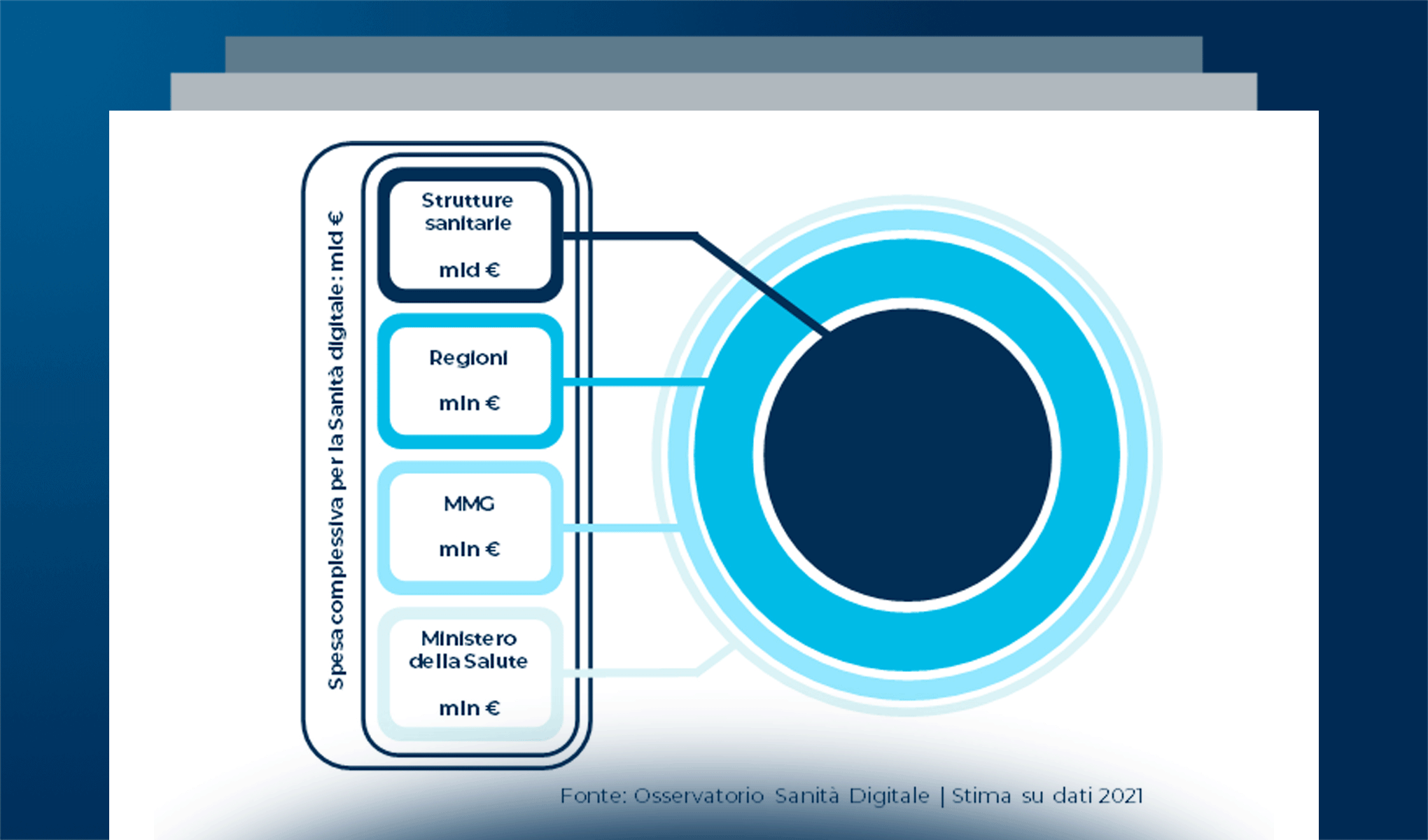 Lo stato dell’arte della Sanità digitale in Italia e il ruolo del PNRR