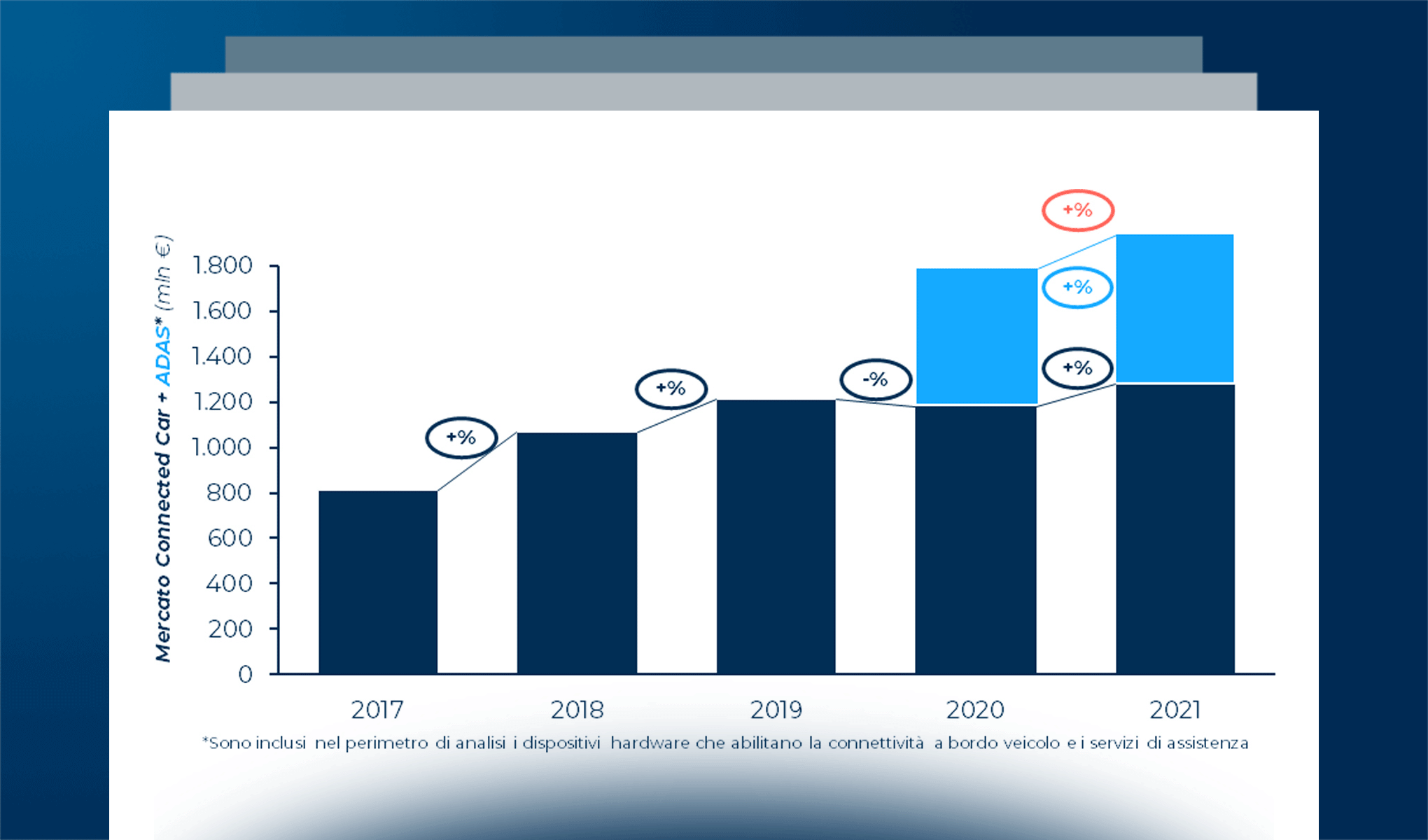Connected Car, Smart Mobility e Fleet Management: mercato, servizi e nuove opportunità