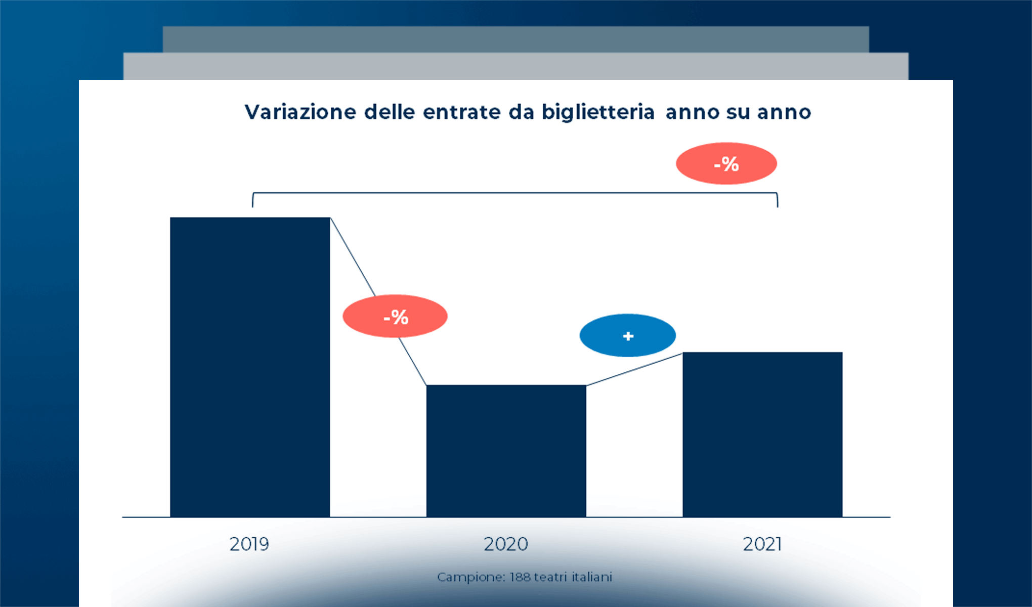 L’innovazione digitale nei teatri italiani nel 2022