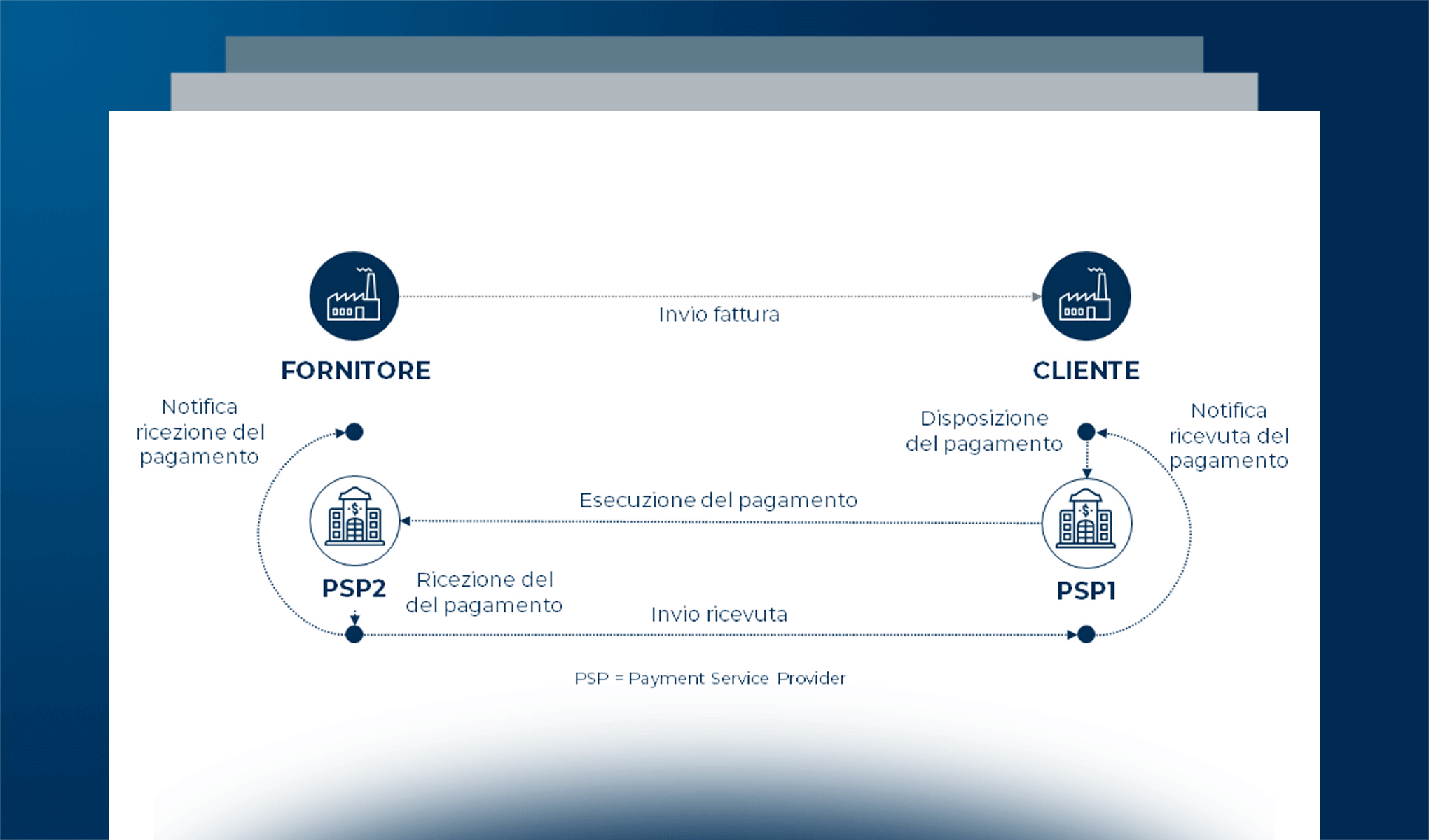 I pagamenti B2b: stato attuale e nuovi trend