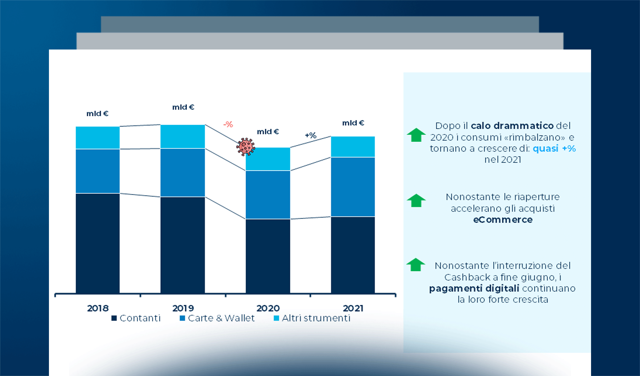I pagamenti digitali in Italia nel 2021