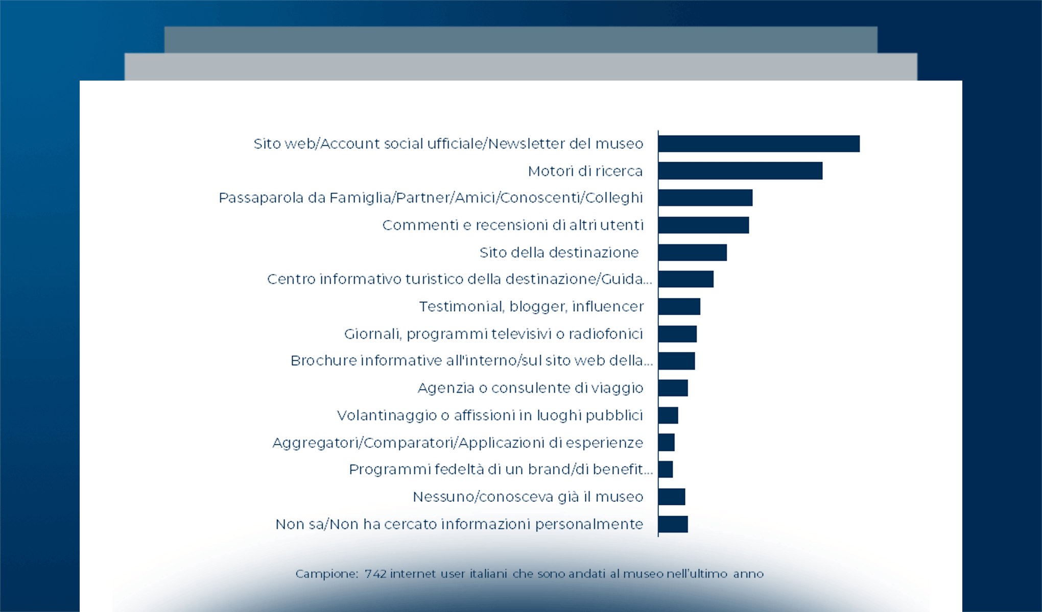 Gli strumenti utilizzati e le attività svolte nel journey culturale degli italiani