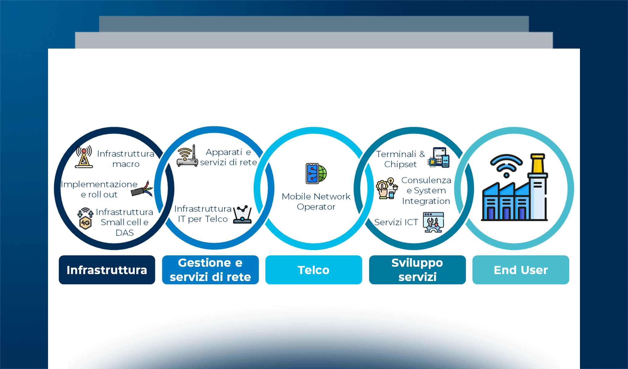 La 5G Value Chain: attori e competenze