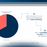 L’innovazione digitale nei musei italiani nel 2022