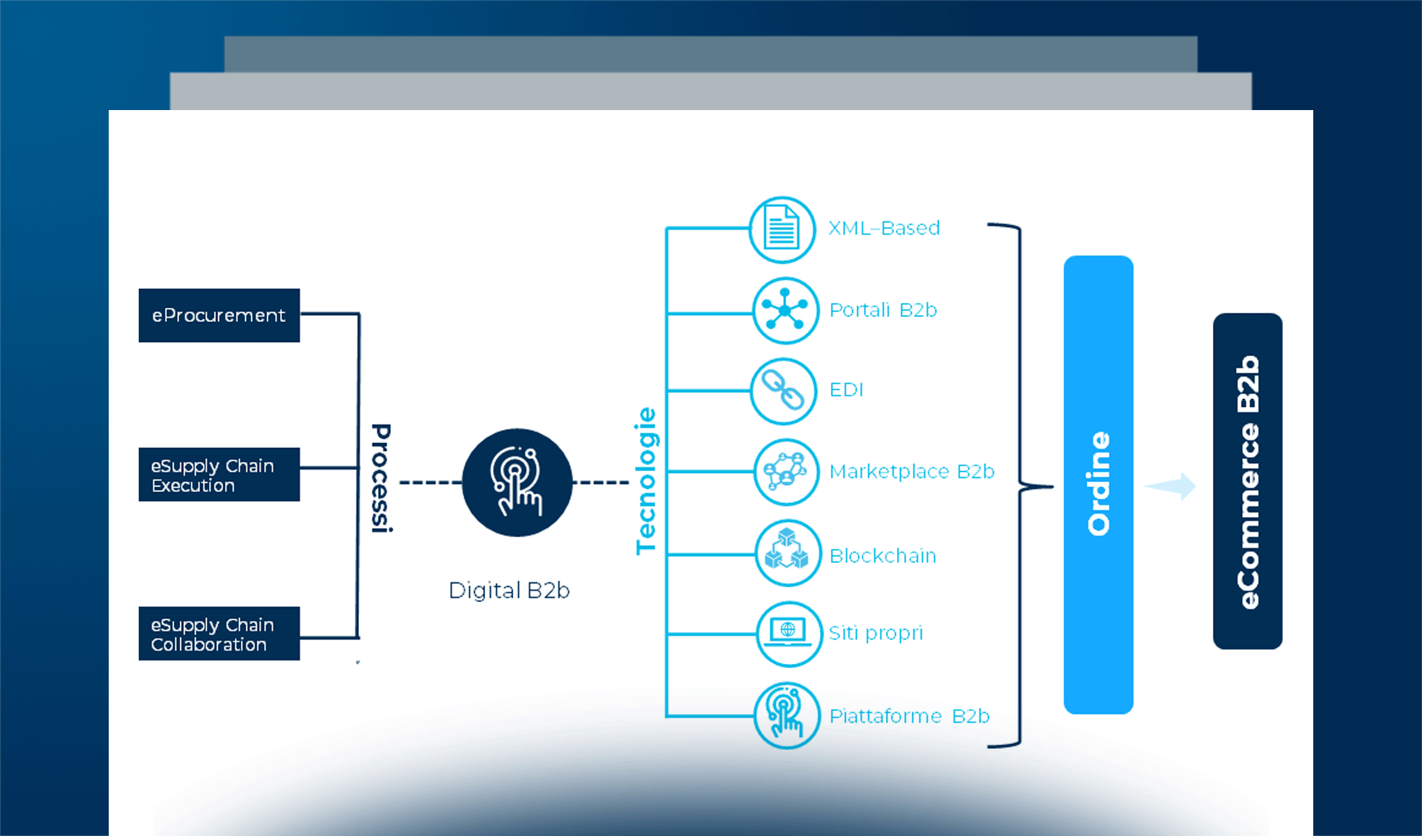 eCommerce B2b: tecnologie a supporto e trend innovativi