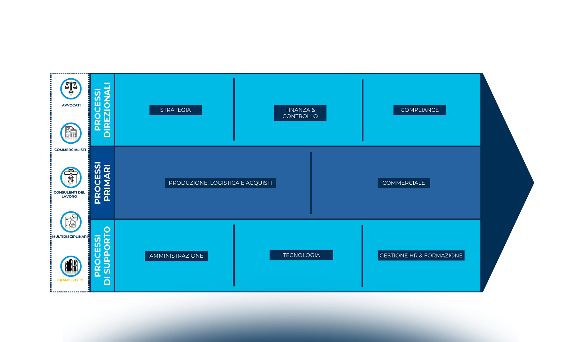 L'offerta di servizi degli Studi professionali e la domanda di servizi delle PMI