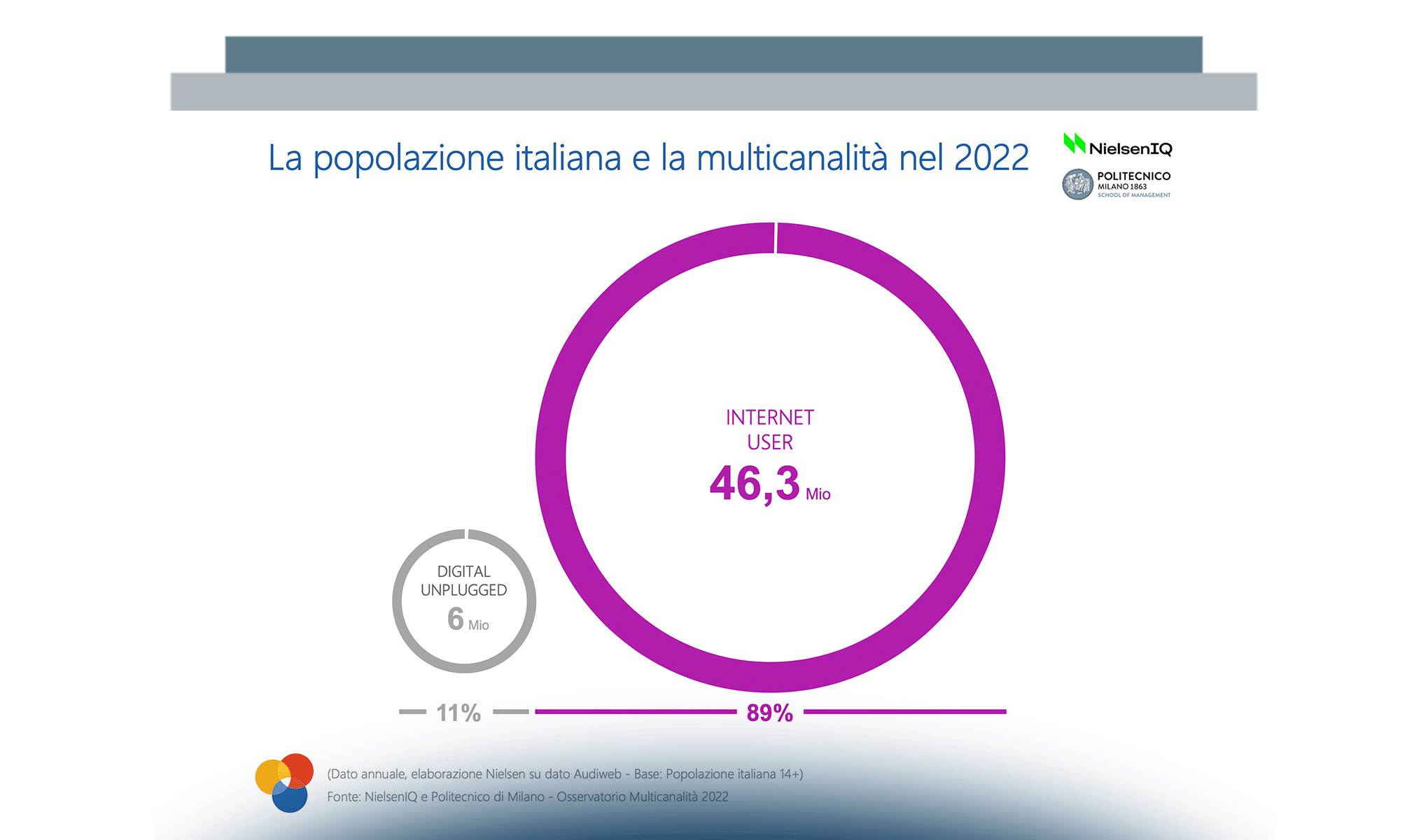 Multicanalità 2022 | Verso un’esperienza di acquisto sempre più polarizzata