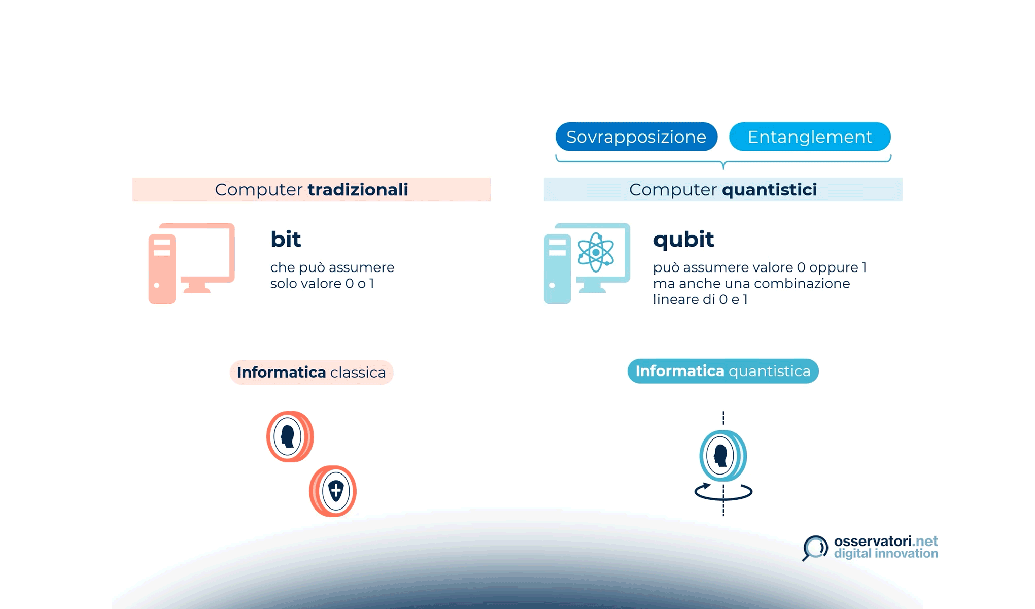 Quantum Computing: cos’è e come funziona