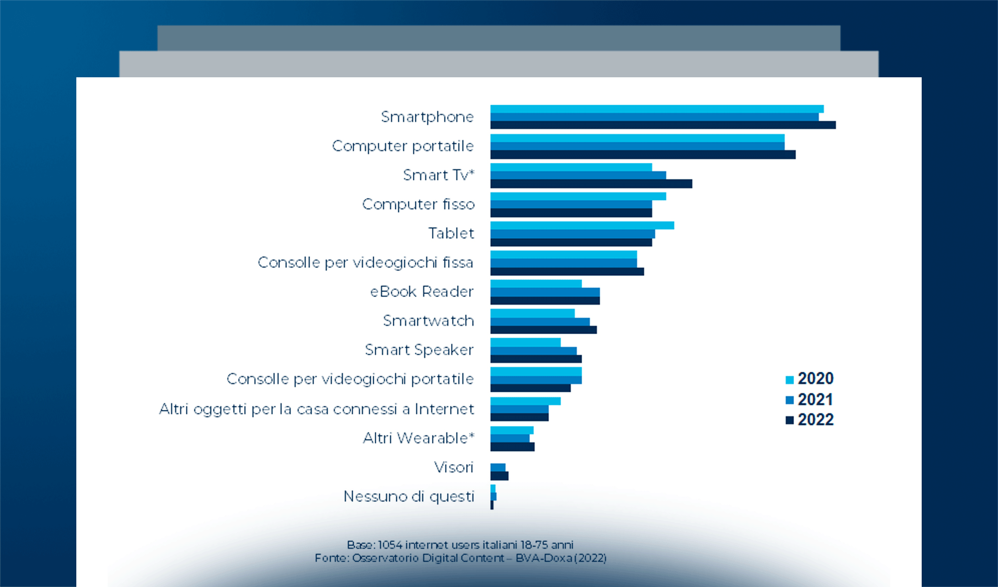 I contenuti digitali in Italia nel 2022: consumo, mercato e trend innovativi